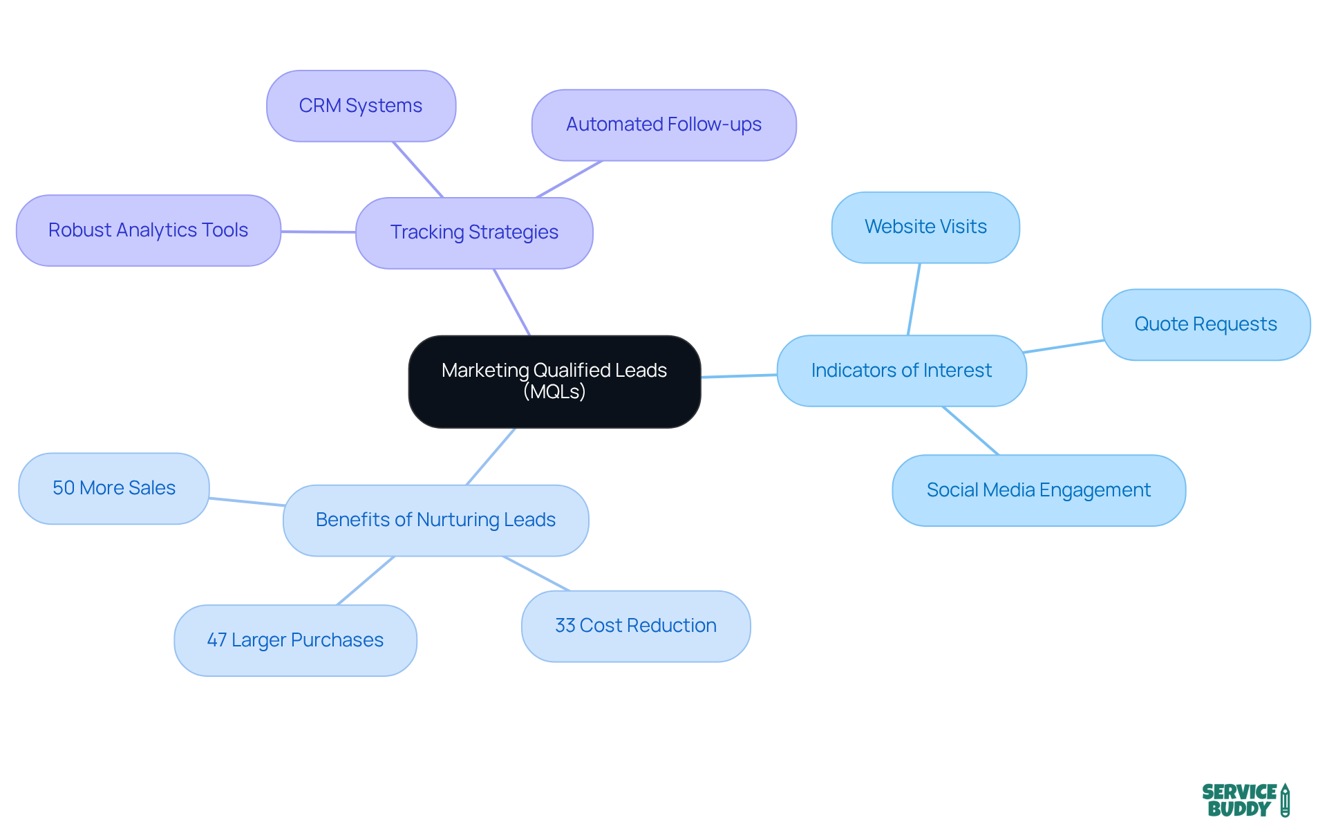 The central node represents MQLs, while the branches show how they are identified, the benefits of nurturing them, and effective tracking strategies. Each color-coded branch helps you see the connections and importance of each aspect.