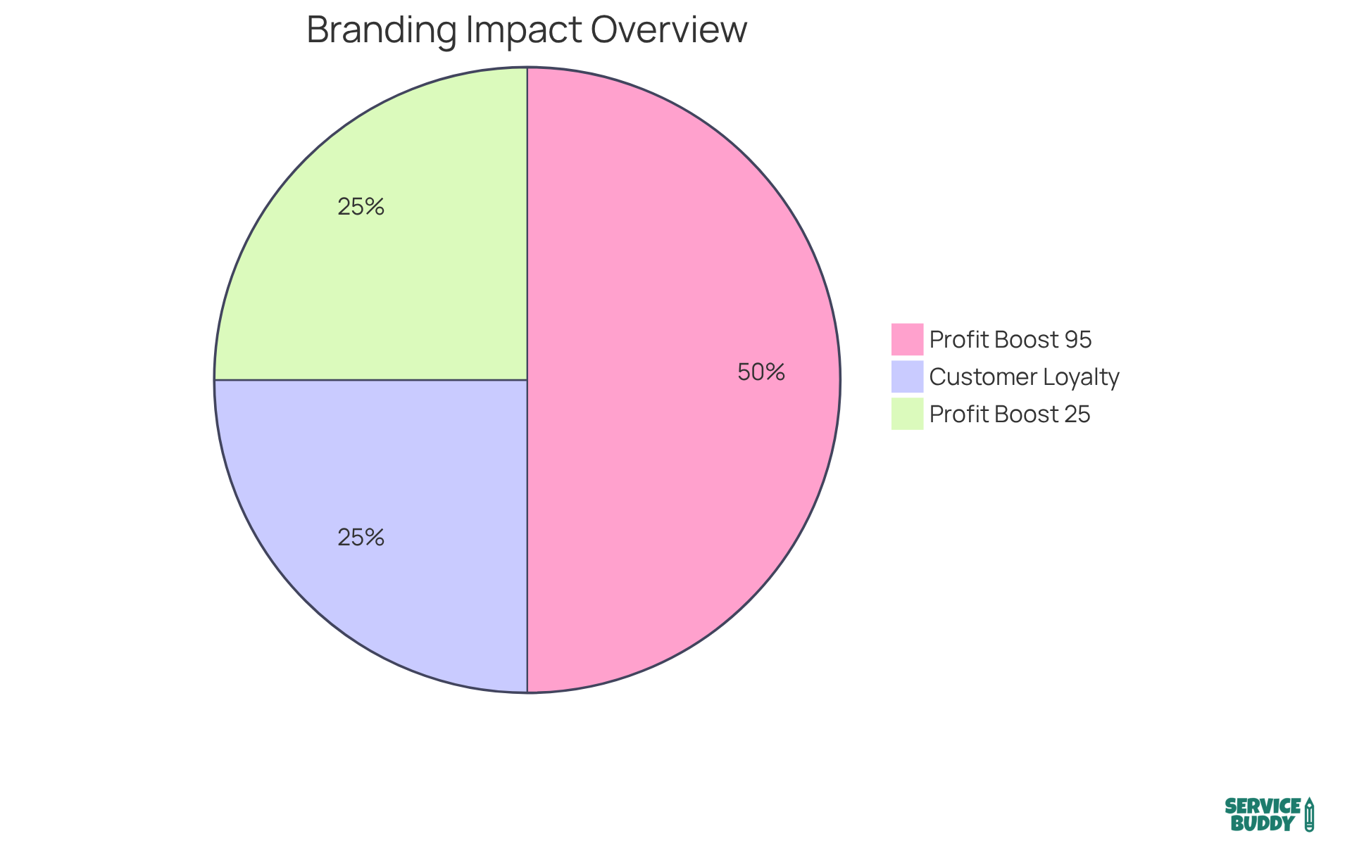 Each segment of the pie shows how branding strategies can enhance customer loyalty and profits - the larger the segment, the greater the impact!