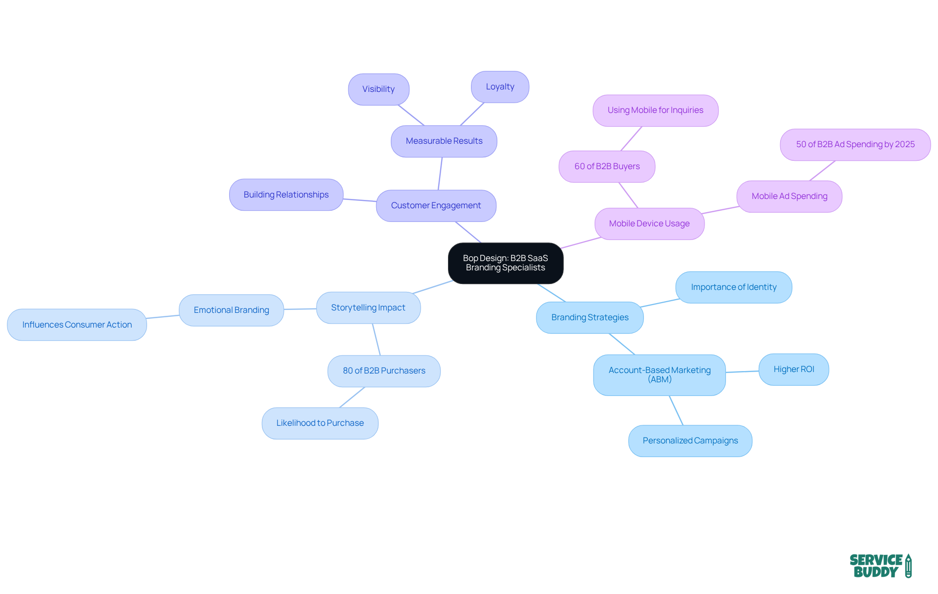 The central node represents Bop Design's focus on branding, while the branches illustrate key themes that contribute to their approach. Each sub-branch provides additional insights, making it easy to understand how these elements work together.