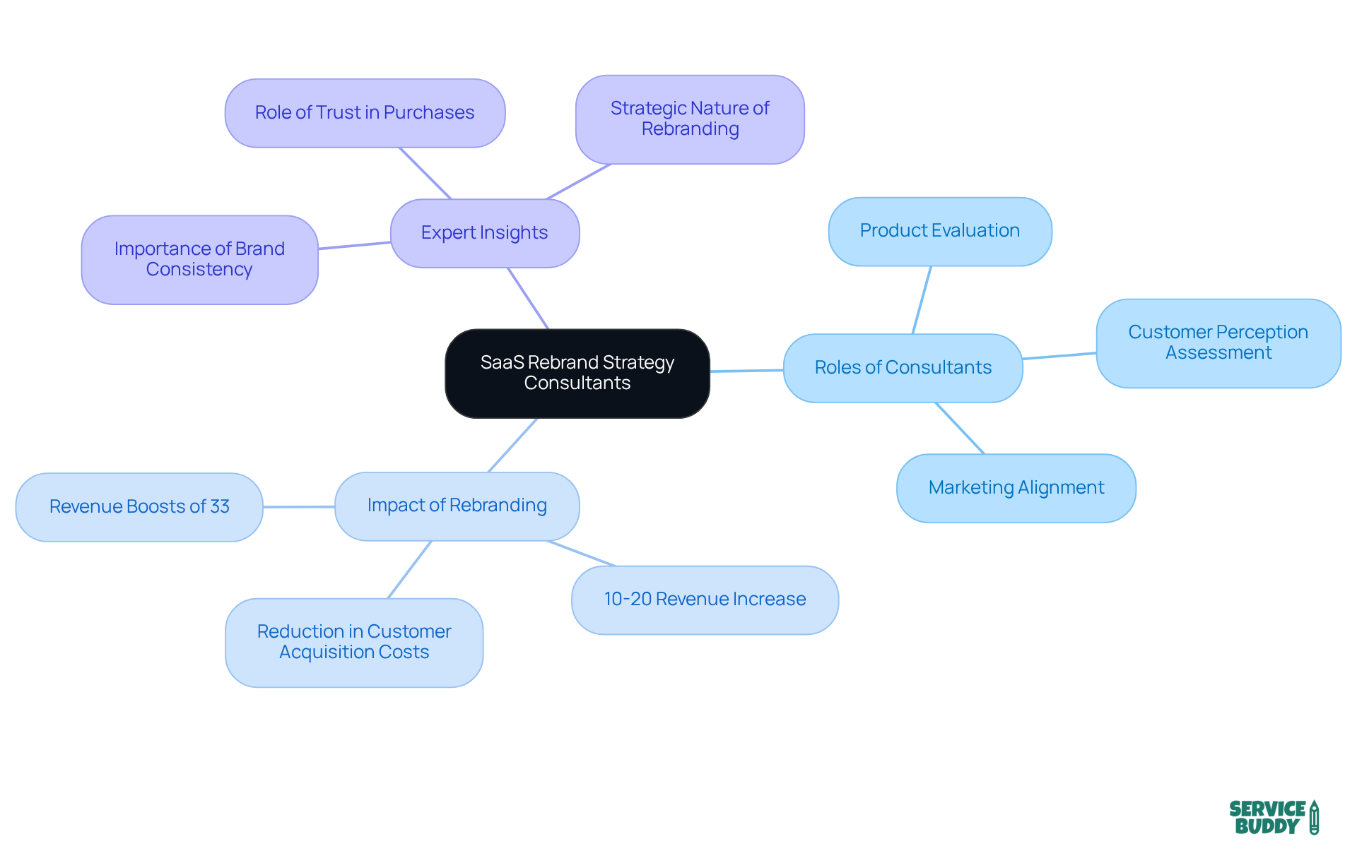 The central node represents the main topic, while branches show the roles, impacts, and expert insights related to SaaS rebranding. Each branch provides a deeper understanding of how rebranding can influence a company's success. The central node represents the main topic, while branches show the roles, impacts, and expert insights related to SaaS rebranding. Each branch provides a deeper understanding of how rebranding can influence a company's success.