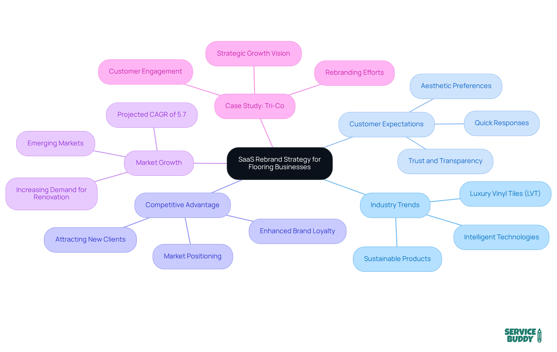 The central node represents the main topic, while the branches show related ideas and concepts. Each color-coded branch helps you navigate through the various aspects of why a rebrand strategy is essential for flooring businesses. The central node represents the main topic, while the branches show related ideas and concepts. Each color-coded branch helps you navigate through the various aspects of why a rebrand strategy is essential for flooring businesses.