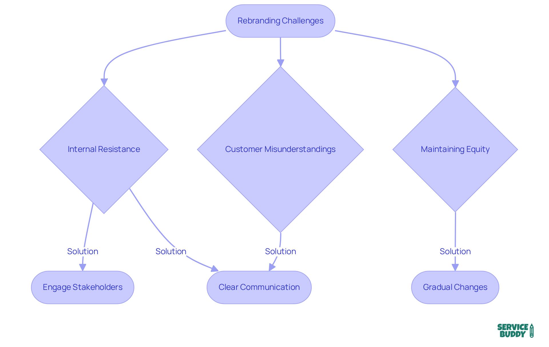 This flowchart outlines the challenges faced during rebranding and the corresponding strategies to address them. Follow the arrows to see how each challenge connects to its solutions, helping you understand the process of effective rebranding. This flowchart outlines the challenges faced during rebranding and the corresponding strategies to address them. Follow the arrows to see how each challenge connects to its solutions, helping you understand the process of effective rebranding.