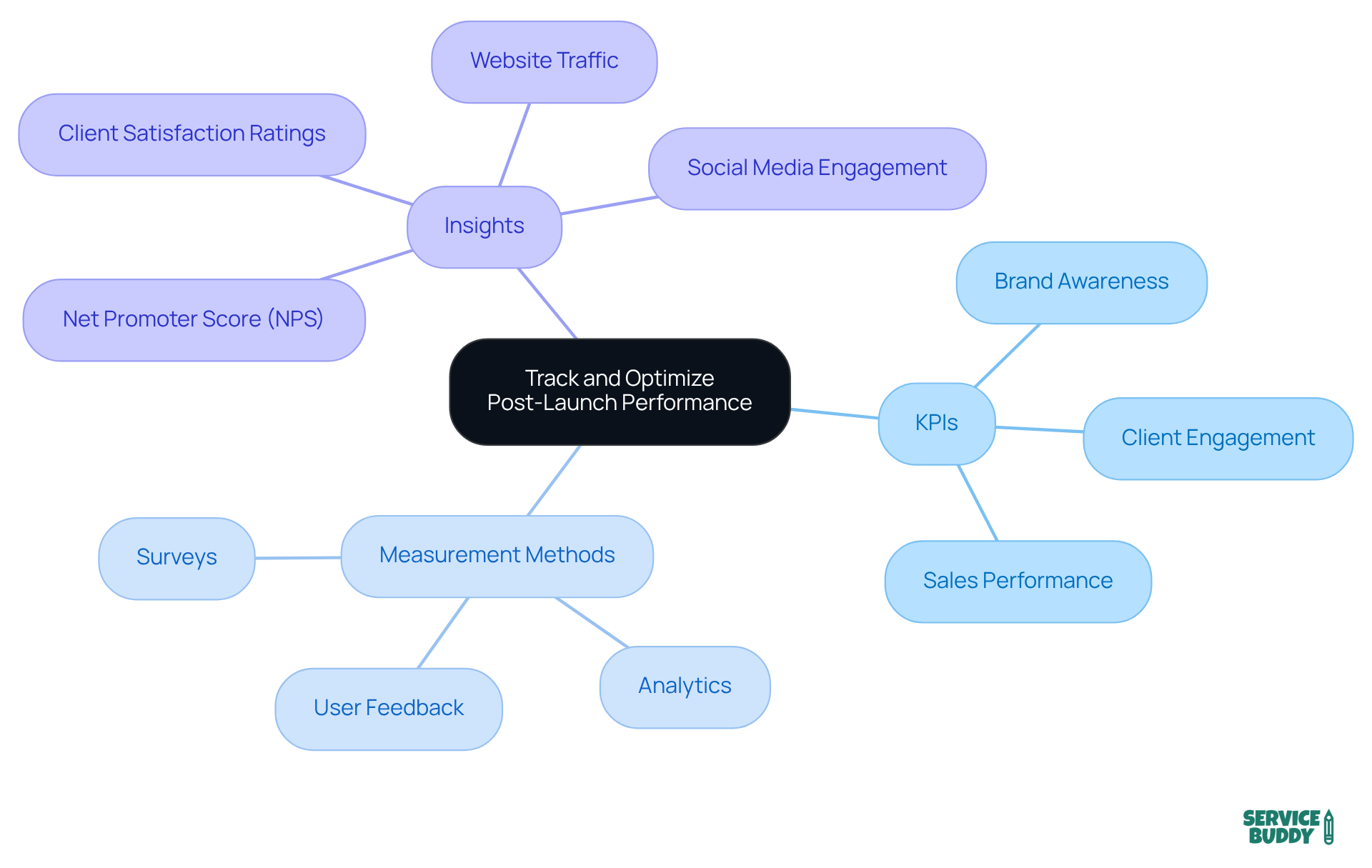 The center represents the main focus of tracking performance. Each branch shows different aspects to monitor, and the sub-branches detail specific metrics and methods for measurement.