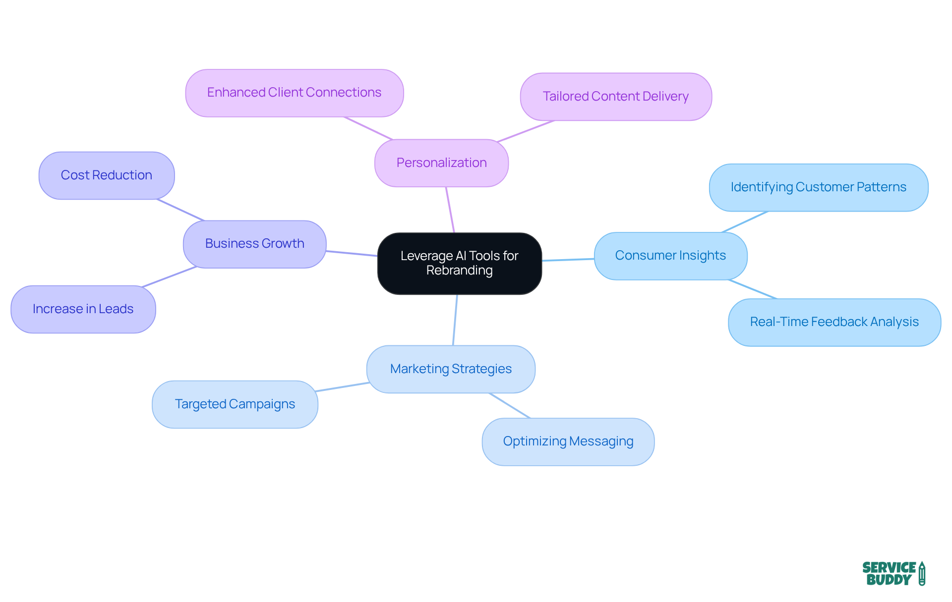 The central idea is about using AI for rebranding. Each branch represents a key area of focus, and the sub-branches provide specific insights or actions related to that area. The central idea is about using AI for rebranding. Each branch represents a key area of focus, and the sub-branches provide specific insights or actions related to that area.