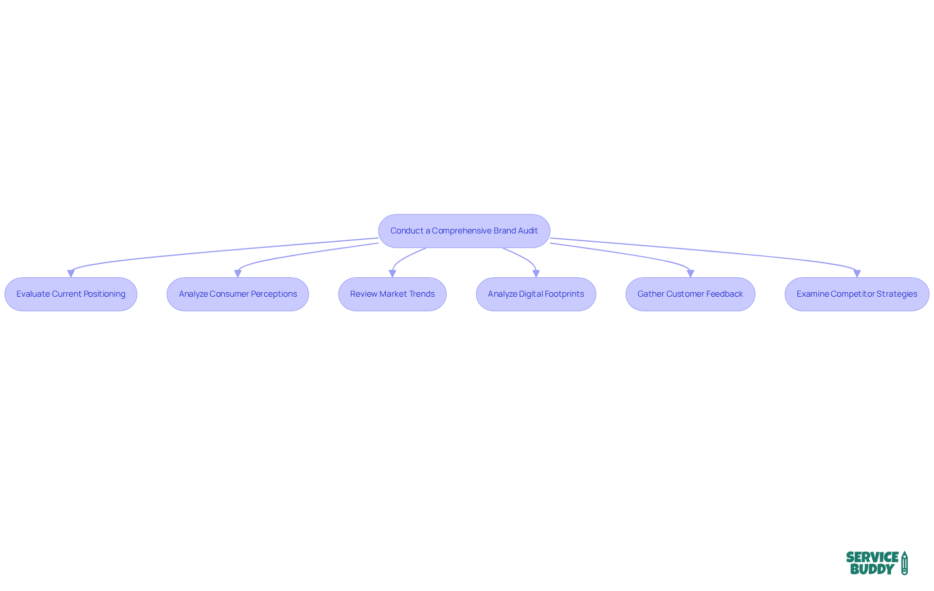 Each box represents a step in the brand audit process. Follow the arrows to see how each step leads to the next, ultimately guiding you towards strategic growth. Each box represents a step in the brand audit process. Follow the arrows to see how each step leads to the next, ultimately guiding you towards strategic growth.