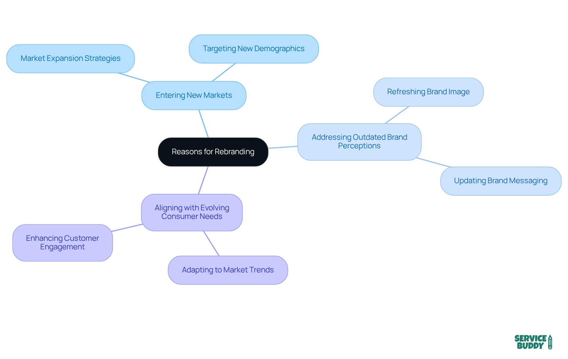 The center shows the main topic of rebranding, and the branches represent the key reasons for considering a rebrand. Each color-coded branch helps you quickly identify different motivations. The center shows the main topic of rebranding, and the branches represent the key reasons for considering a rebrand. Each color-coded branch helps you quickly identify different motivations.