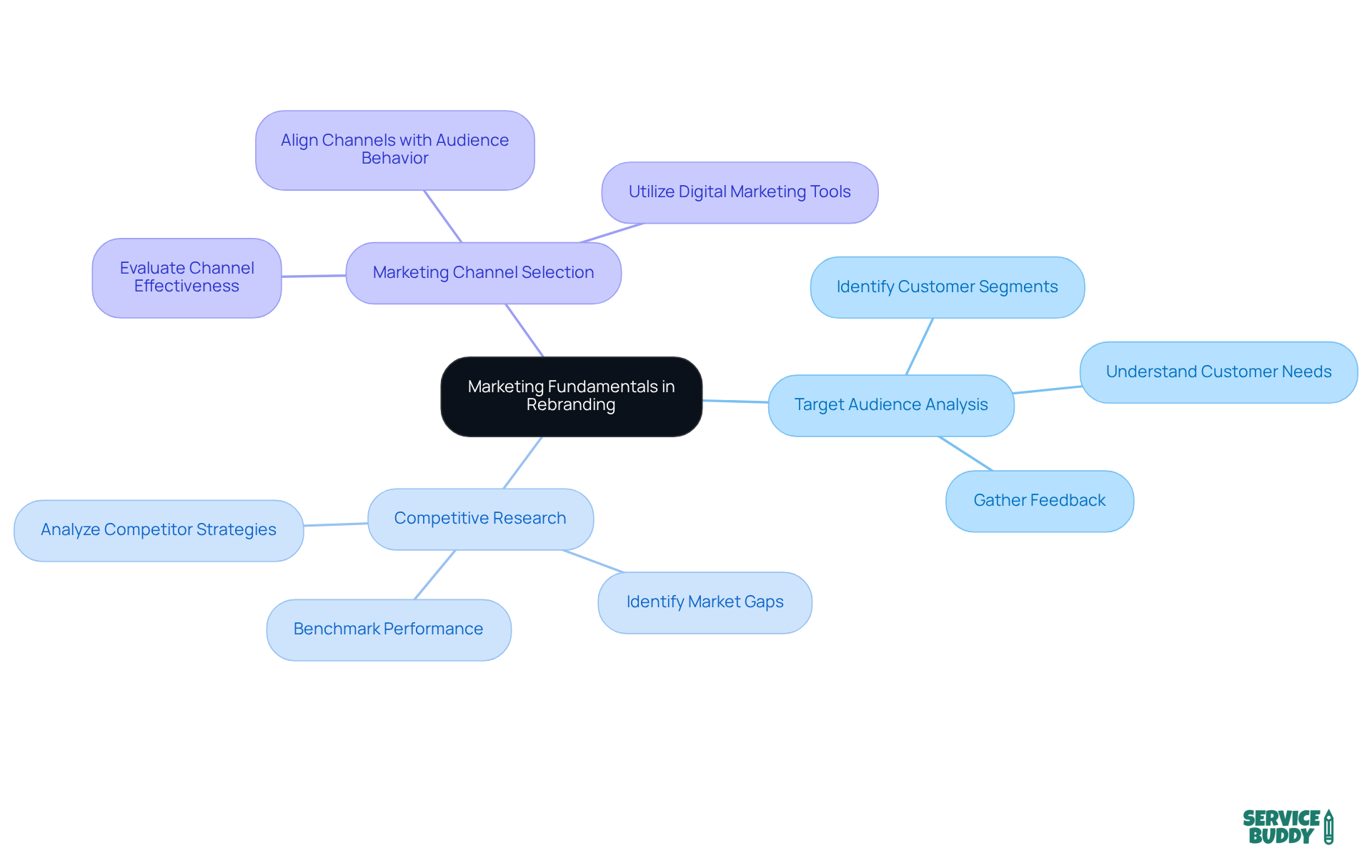 The central node represents the core theme of marketing fundamentals. Each branch highlights a key area of focus, with further details provided in the sub-branches. This structure helps you see how each component contributes to a successful rebranding strategy. The central node represents the core theme of marketing fundamentals. Each branch highlights a key area of focus, with further details provided in the sub-branches. This structure helps you see how each component contributes to a successful rebranding strategy.