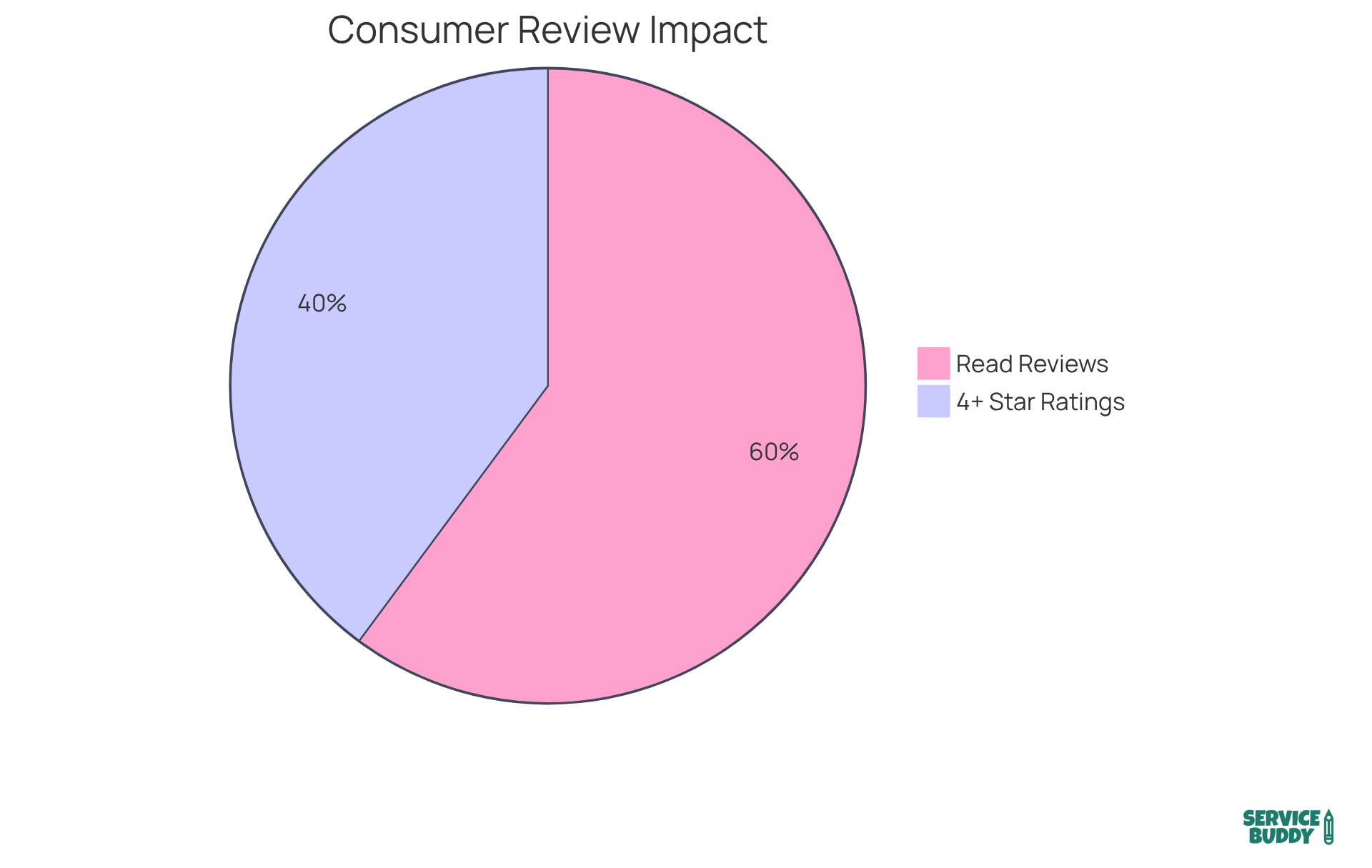 The blue slice shows the percentage of consumers who read online reviews before purchasing, while the green slice represents those who only consider businesses with 4+ stars. The larger the slice, the more significant the factor in consumer decision-making. The blue slice shows the percentage of consumers who read online reviews before purchasing, while the green slice represents those who only consider businesses with 4+ stars. The larger the slice, the more significant the factor in consumer decision-making.