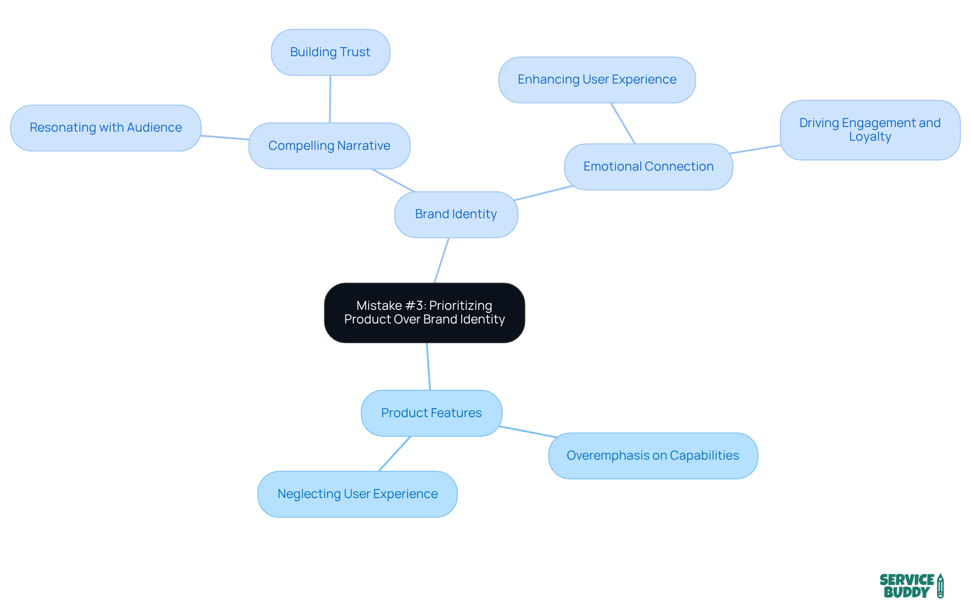 The central node represents the main mistake, while the branches show related concepts that highlight the importance of brand identity and emotional connection in a SaaS rebranding strategy. The central node represents the main mistake, while the branches show related concepts that highlight the importance of brand identity and emotional connection in a SaaS rebranding strategy.
