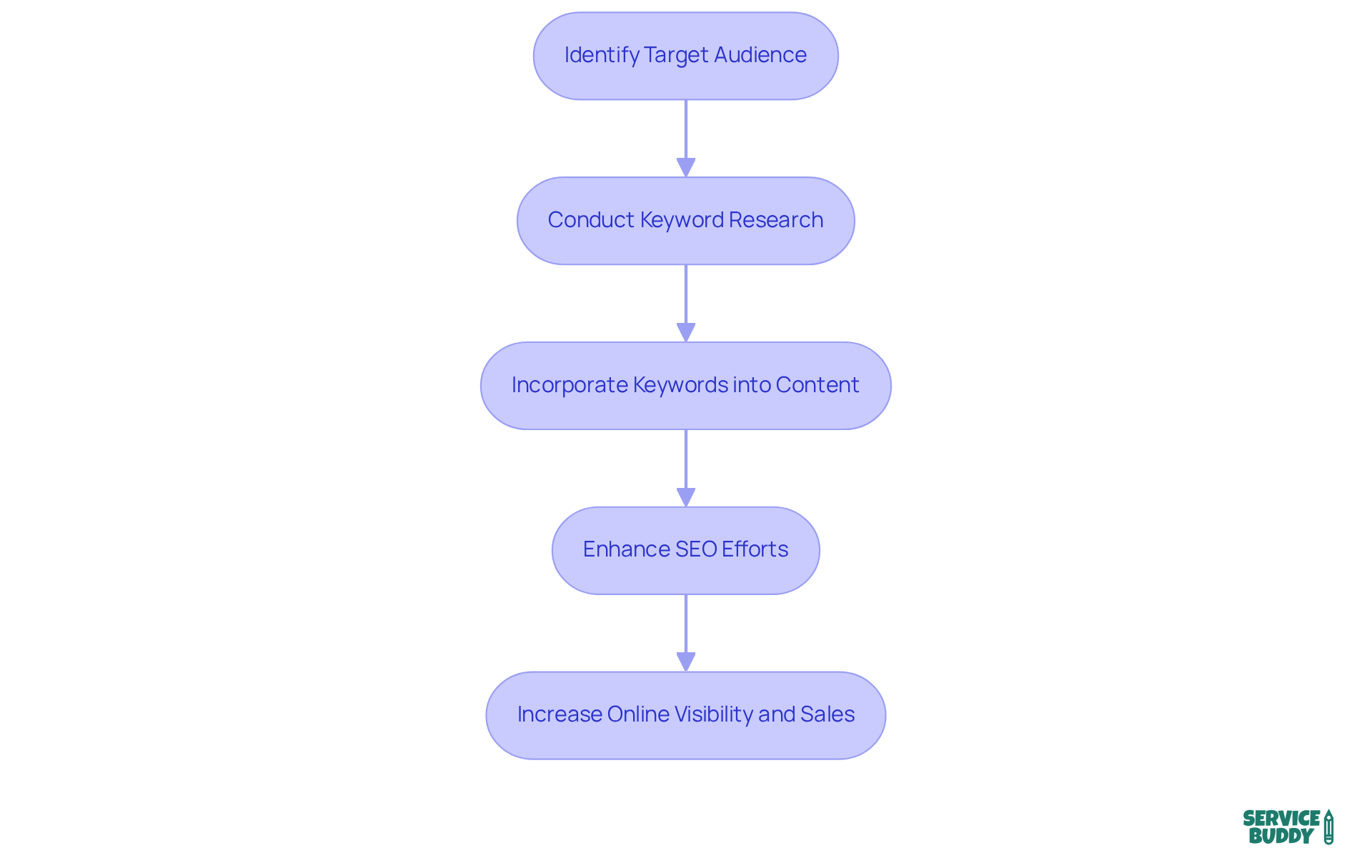 Follow the steps from identifying your audience to seeing the results in increased visibility and sales. Each box represents a crucial part of the keyword strategy process. Follow the steps from identifying your audience to seeing the results in increased visibility and sales. Each box represents a crucial part of the keyword strategy process.