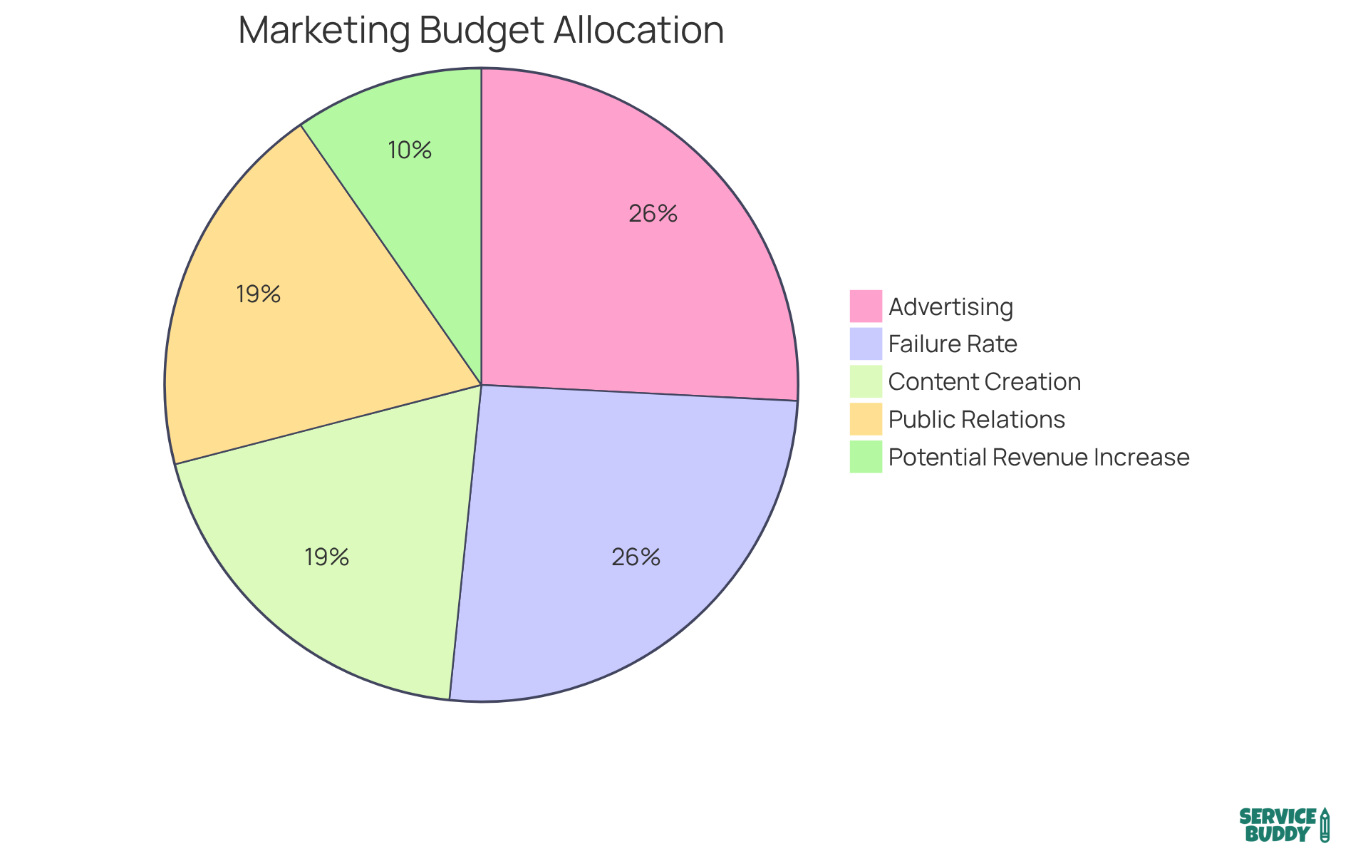 Each segment of the pie shows how much of the marketing budget should go to different activities. The larger segments indicate areas that can significantly impact the success of your rebranding efforts. Each segment of the pie shows how much of the marketing budget should go to different activities. The larger segments indicate areas that can significantly impact the success of your rebranding efforts.