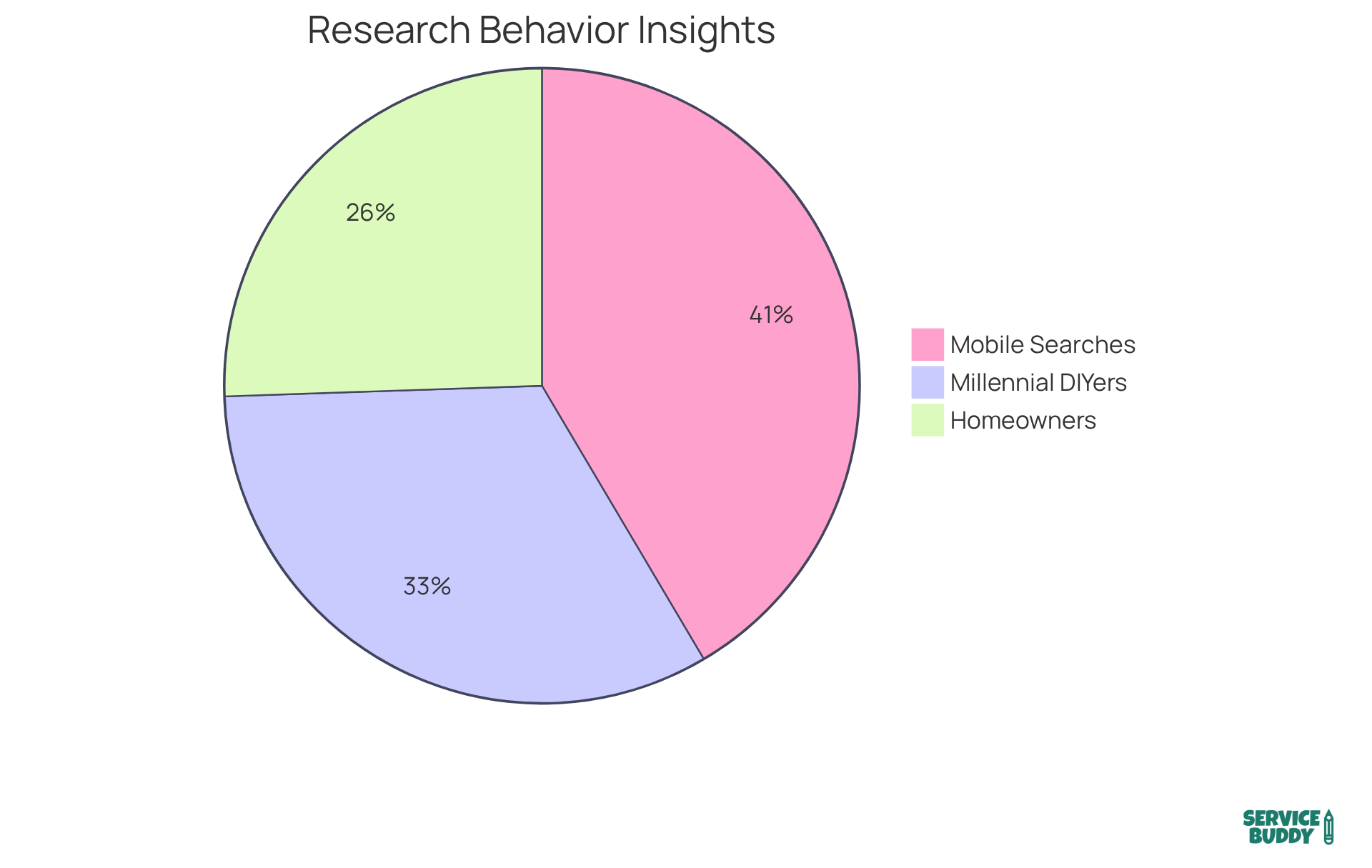 Each slice of the pie shows the percentage of different groups engaging in online research before purchasing flooring. The larger the slice, the more significant that group's research behavior is in the overall context. Each slice of the pie shows the percentage of different groups engaging in online research before purchasing flooring. The larger the slice, the more significant that group's research behavior is in the overall context.