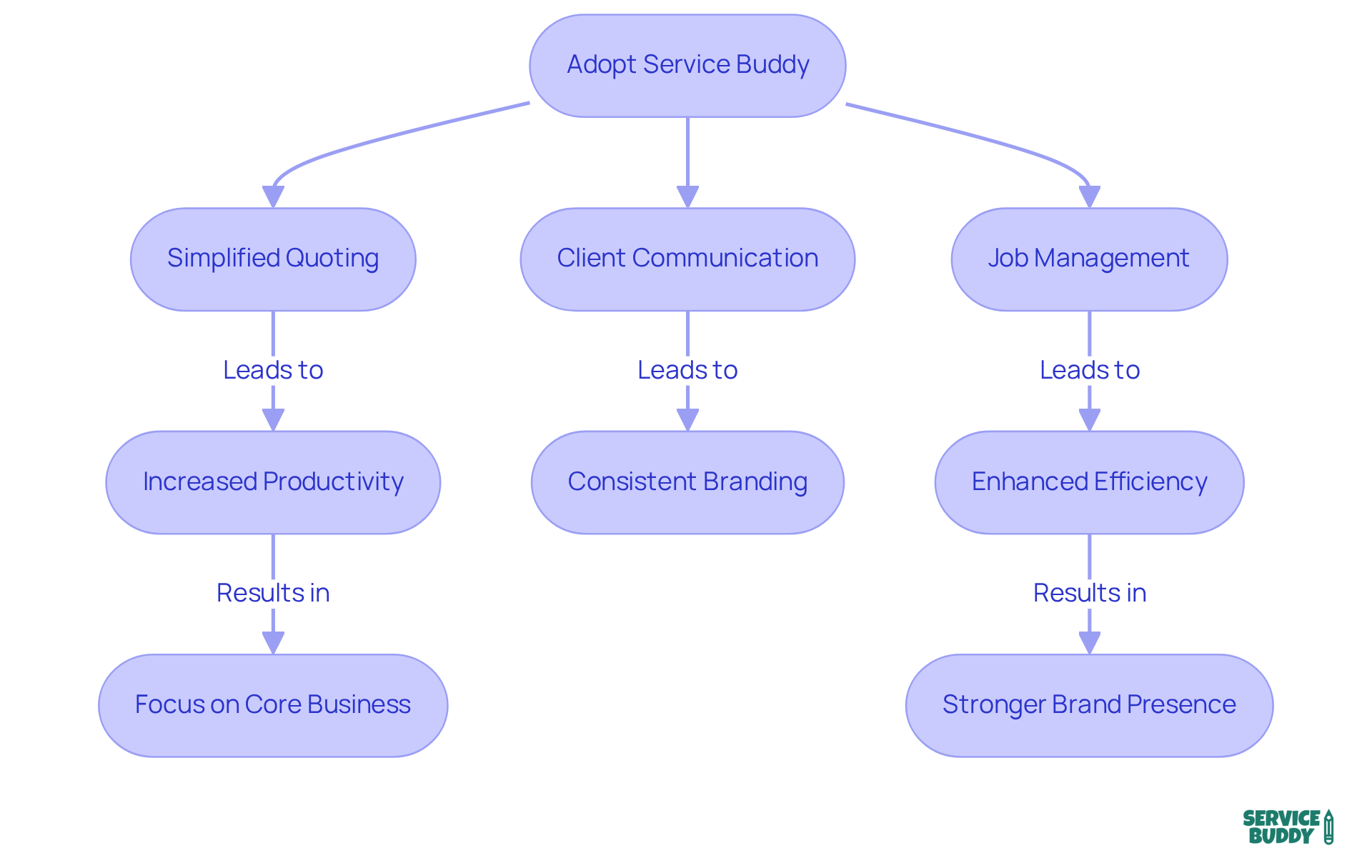 Follow the arrows to see how adopting Service Buddy can transform your flooring business - each step leads to greater efficiency and a stronger brand presence. Follow the arrows to see how adopting Service Buddy can transform your flooring business - each step leads to greater efficiency and a stronger brand presence.