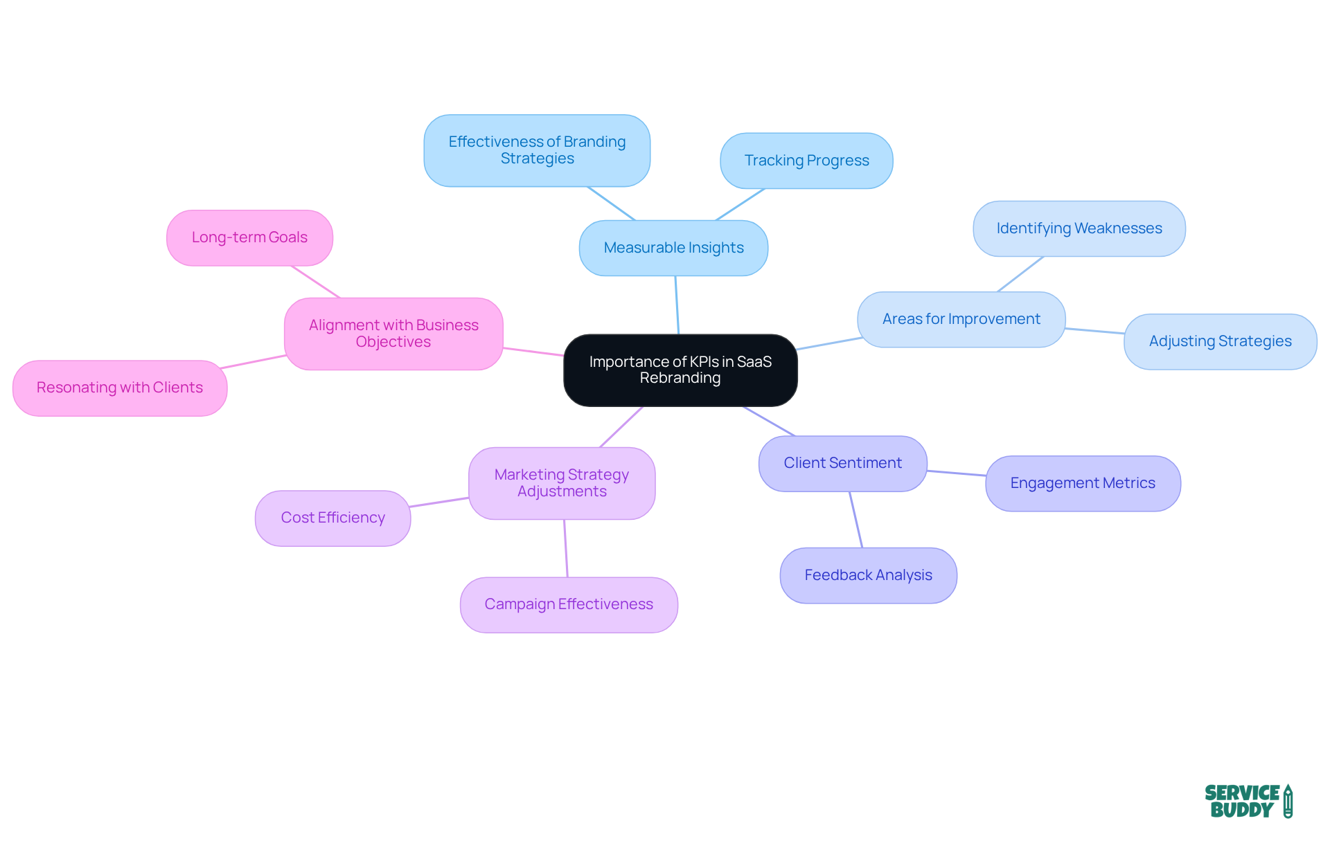 The central node represents the main topic, while branches illustrate key aspects of how KPIs influence SaaS rebranding. Each branch can be explored for deeper insights into specific areas. The central node represents the main topic, while branches illustrate key aspects of how KPIs influence SaaS rebranding. Each branch can be explored for deeper insights into specific areas.