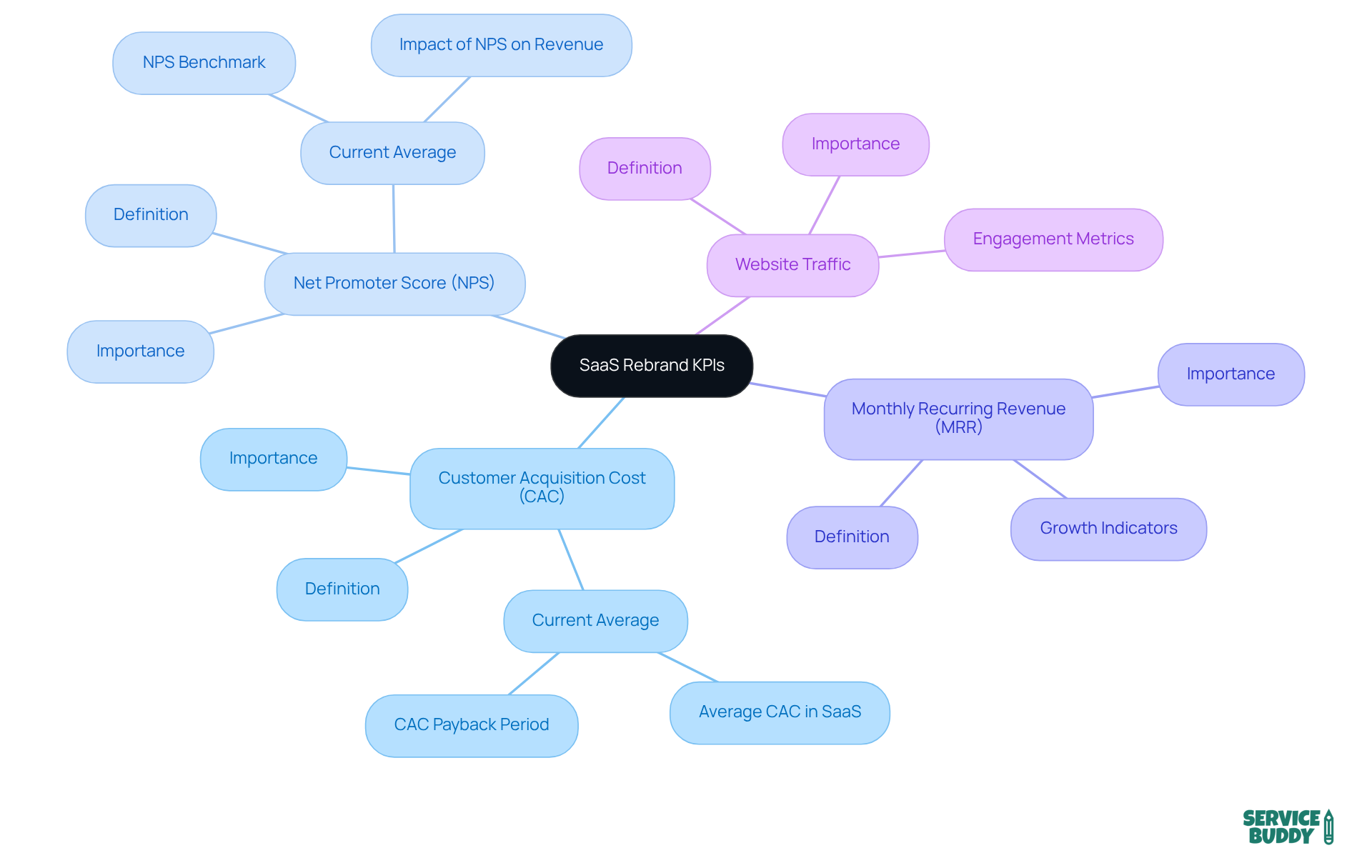 The central node represents the overall theme of evaluating SaaS rebranding. Each branch represents a key metric, and the sub-branches explain what each metric tracks, helping you understand their role in assessing rebranding success. The central node represents the overall theme of evaluating SaaS rebranding. Each branch represents a key metric, and the sub-branches explain what each metric tracks, helping you understand their role in assessing rebranding success.