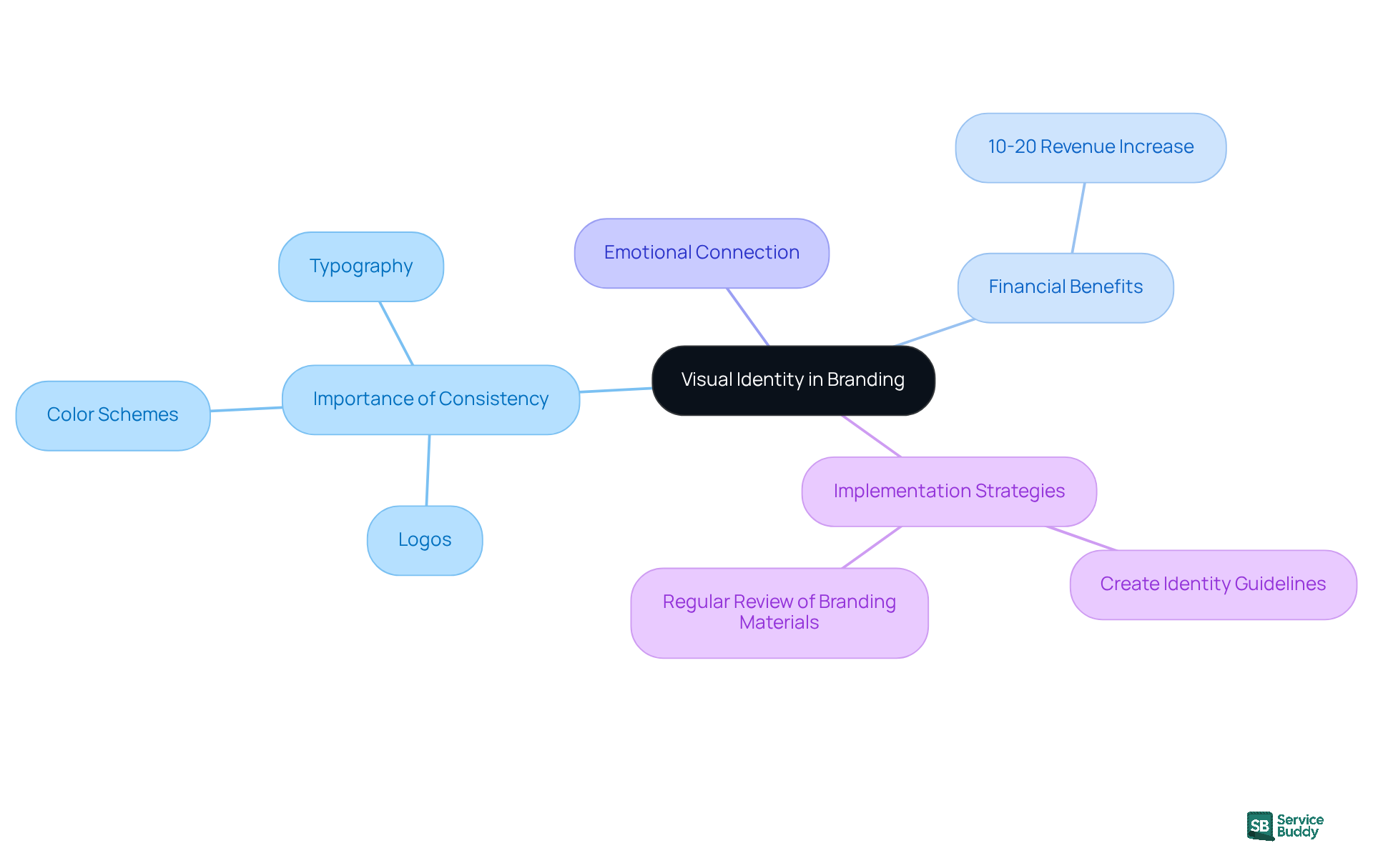 The central node represents the main theme of visual identity. Each branch highlights a key aspect of maintaining consistency, while sub-branches provide further details and statistics to support the importance of a cohesive branding strategy. The central node represents the main theme of visual identity. Each branch highlights a key aspect of maintaining consistency, while sub-branches provide further details and statistics to support the importance of a cohesive branding strategy.