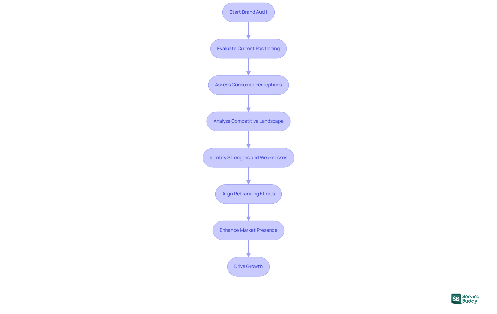 Follow the arrows to see the steps involved in a brand audit. Each box represents a key area of focus, guiding you through the process of understanding and improving your brand's market presence. Follow the arrows to see the steps involved in a brand audit. Each box represents a key area of focus, guiding you through the process of understanding and improving your brand's market presence.