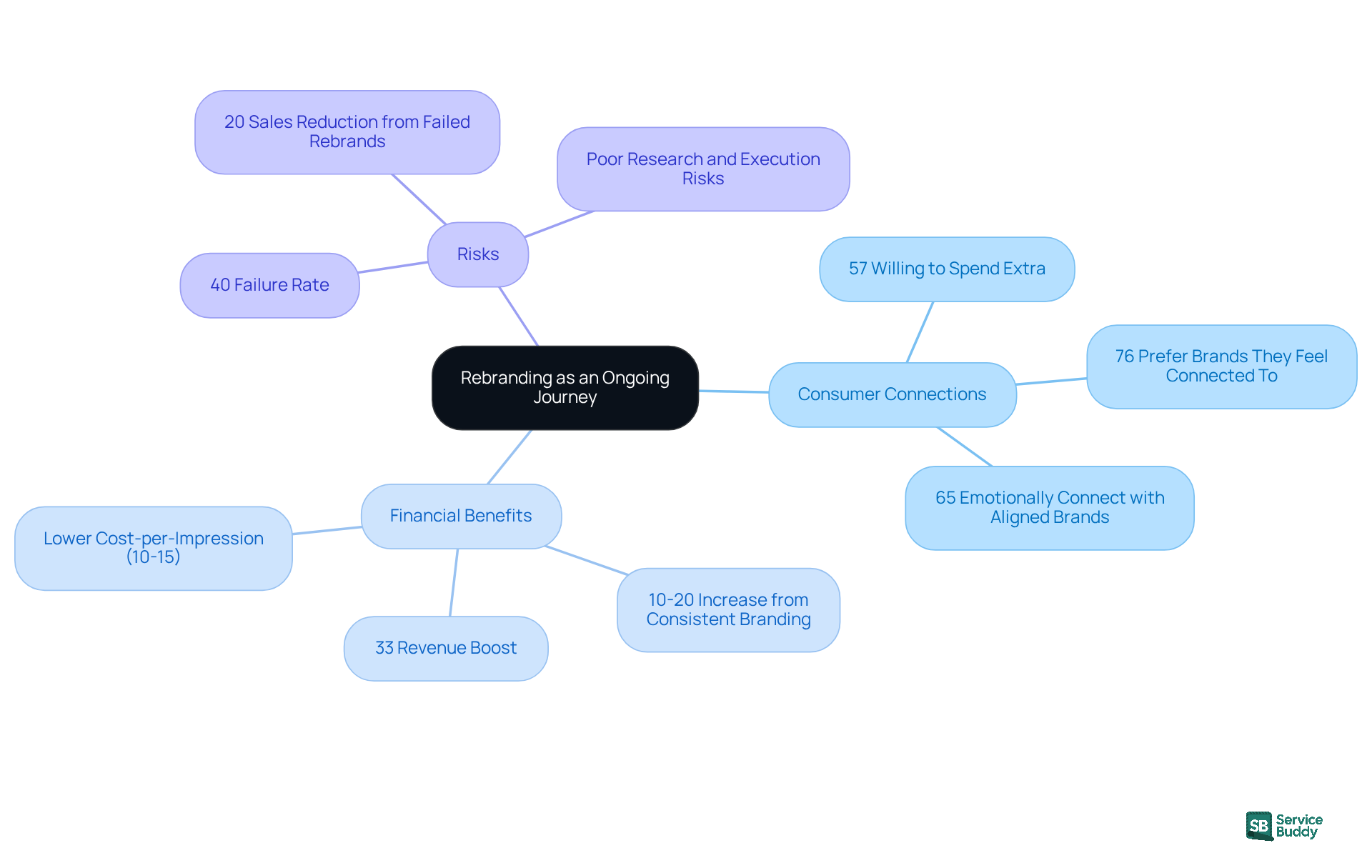 The central idea represents the ongoing nature of rebranding, with branches showing how emotional connections, financial benefits, and risks are all part of this journey. Each percentage highlights important statistics that support the overall concept. The central idea represents the ongoing nature of rebranding, with branches showing how emotional connections, financial benefits, and risks are all part of this journey. Each percentage highlights important statistics that support the overall concept.