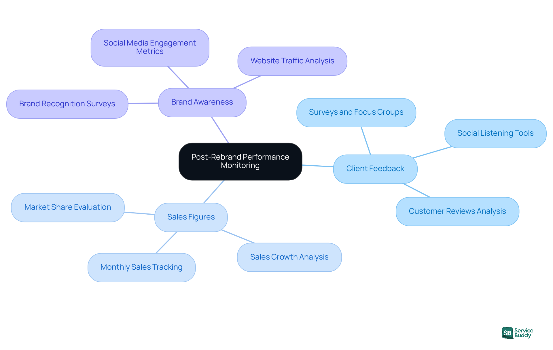 The central node represents the overall goal of monitoring performance after a rebrand. The branches show the key metrics to focus on, helping you understand what to track for success. The central node represents the overall goal of monitoring performance after a rebrand. The branches show the key metrics to focus on, helping you understand what to track for success.