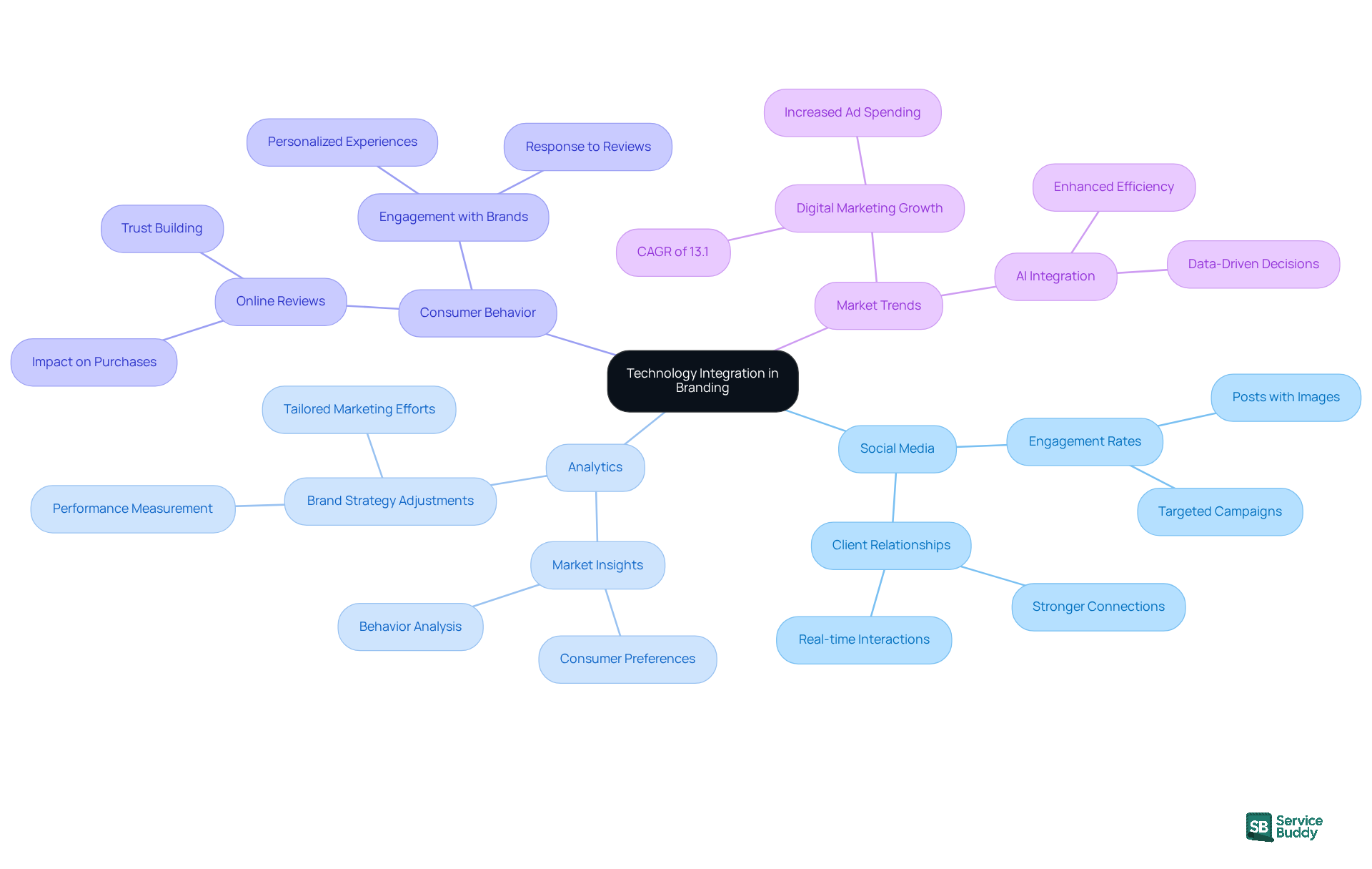 Start at the center with the main idea of technology integration, then explore how each branch relates to branding efforts. Each color represents a different aspect of the strategy, helping you see how they all connect. Start at the center with the main idea of technology integration, then explore how each branch relates to branding efforts. Each color represents a different aspect of the strategy, helping you see how they all connect.