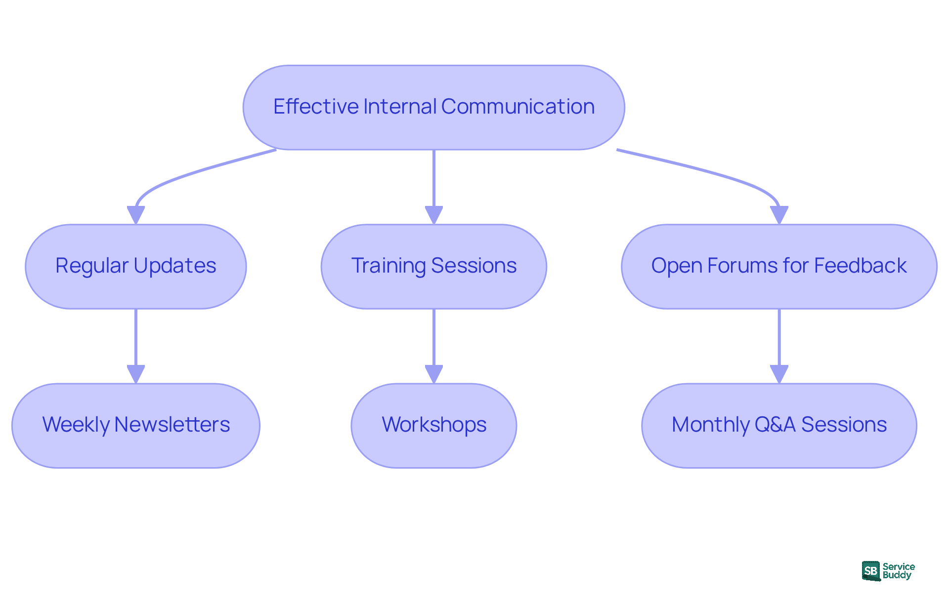 Follow the arrows to see how each strategy contributes to improving internal communication. Each box represents a key action that can help your team stay informed and engaged during the rebranding process. Follow the arrows to see how each strategy contributes to improving internal communication. Each box represents a key action that can help your team stay informed and engaged during the rebranding process.
