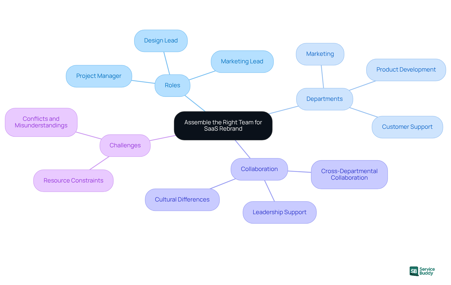 The central node represents the main focus of assembling a team. Each branch shows different aspects like roles and departments, helping you understand how they all connect to the rebranding strategy.