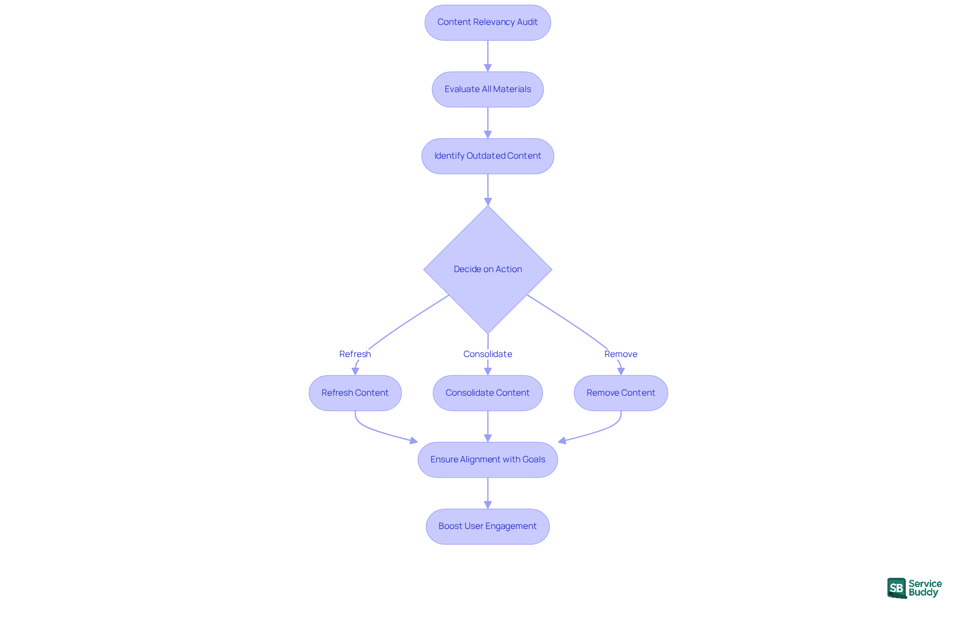 Follow the arrows to see how each step connects in the audit process. Each box represents an action you need to take to ensure your content aligns with your organization's goals.