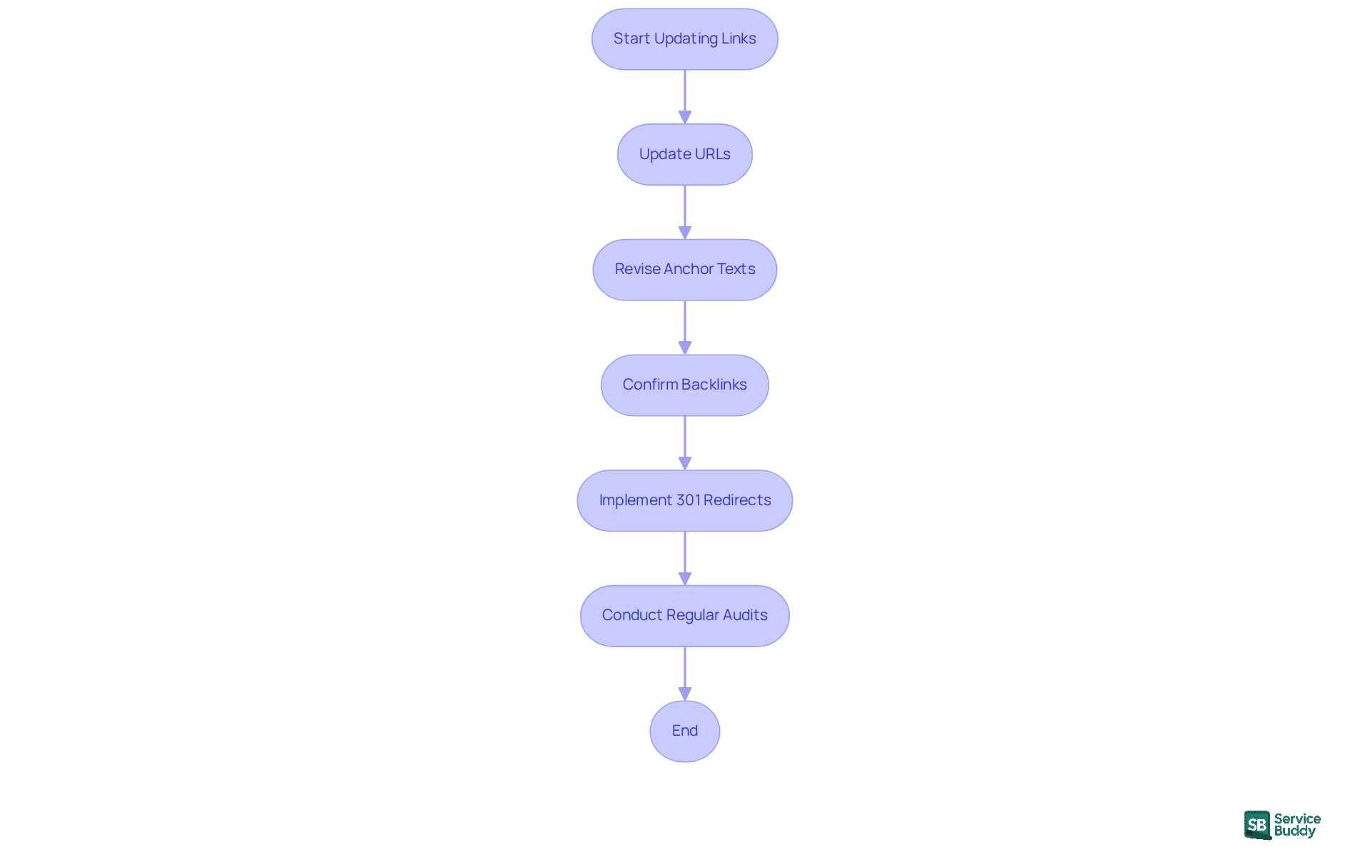 Follow the arrows to see the steps for updating links. Each box represents an action you need to take to ensure your online presence is strong and effective.