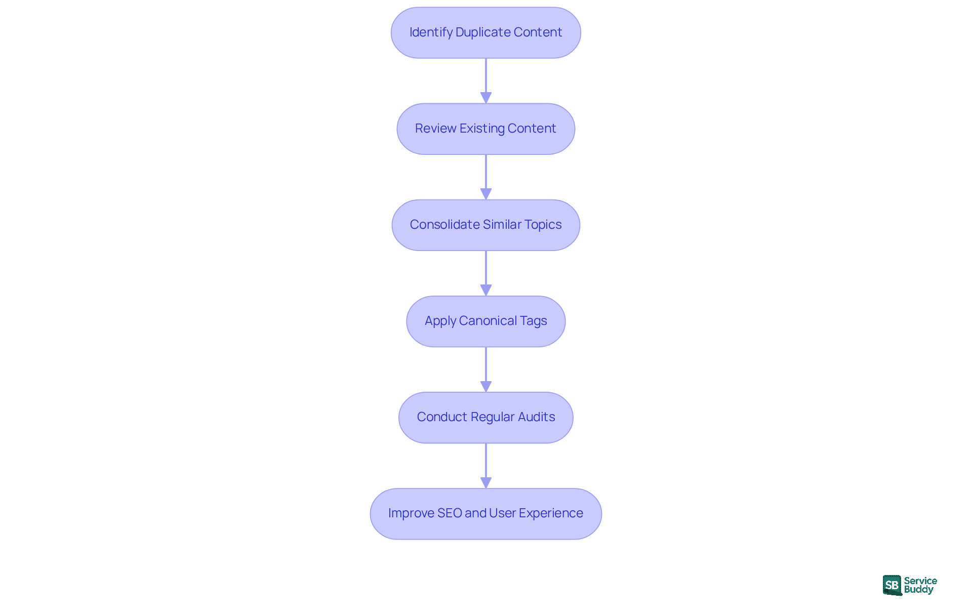 Follow the arrows to see how each step leads to the next in the content consolidation process. Each box represents an action that helps improve SEO and user experience.