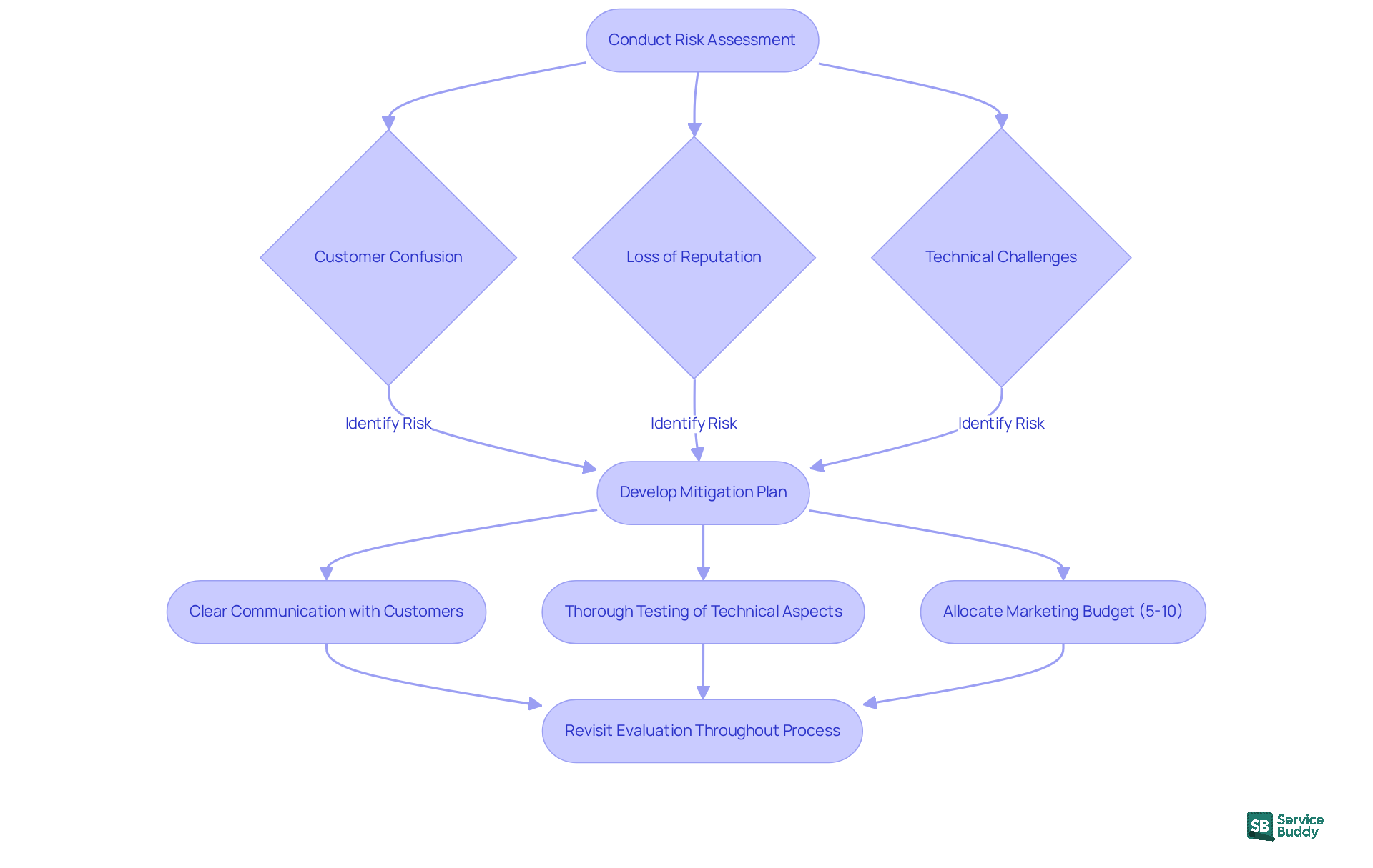 Follow the arrows to see how to assess risks and plan for brand revitalization. Each step shows what to consider and the actions to take to ensure a successful transformation.