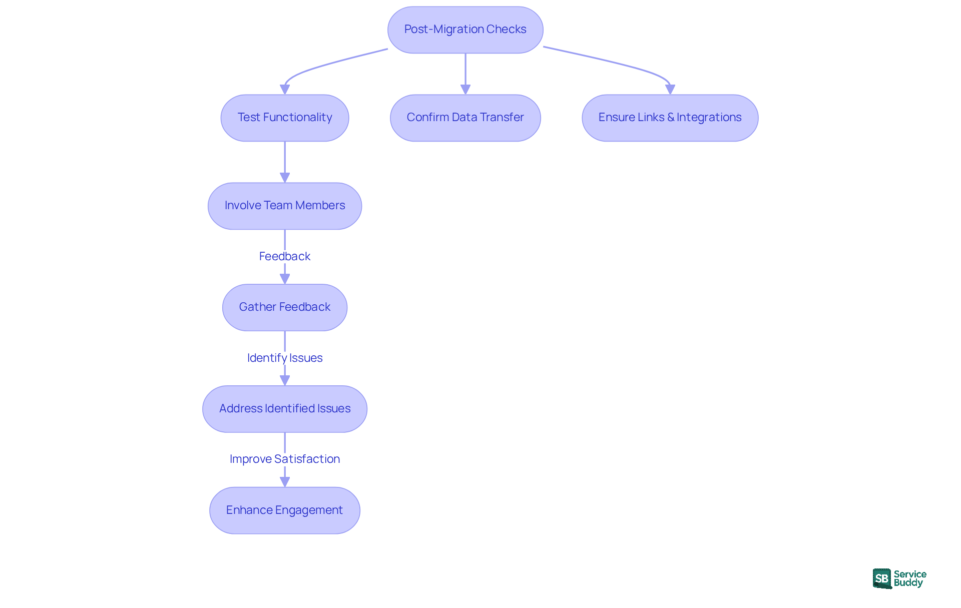 Each box represents a step in the post-migration process. Follow the arrows to see how each step connects and contributes to ensuring a successful migration.