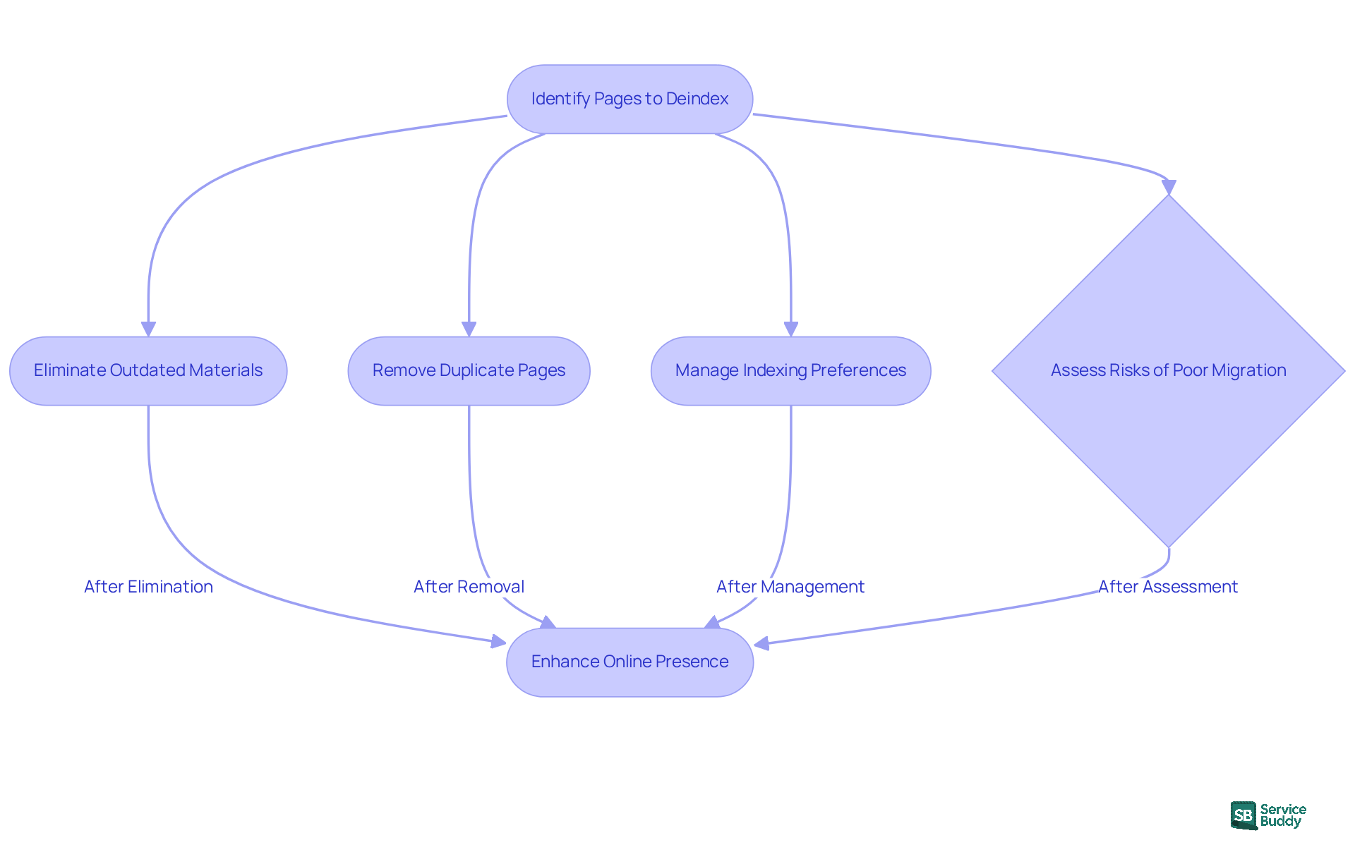 Follow the arrows to see the steps involved in optimizing your SEO through deindexing. Each box represents an important action to take for a successful rebranding and improved online presence.