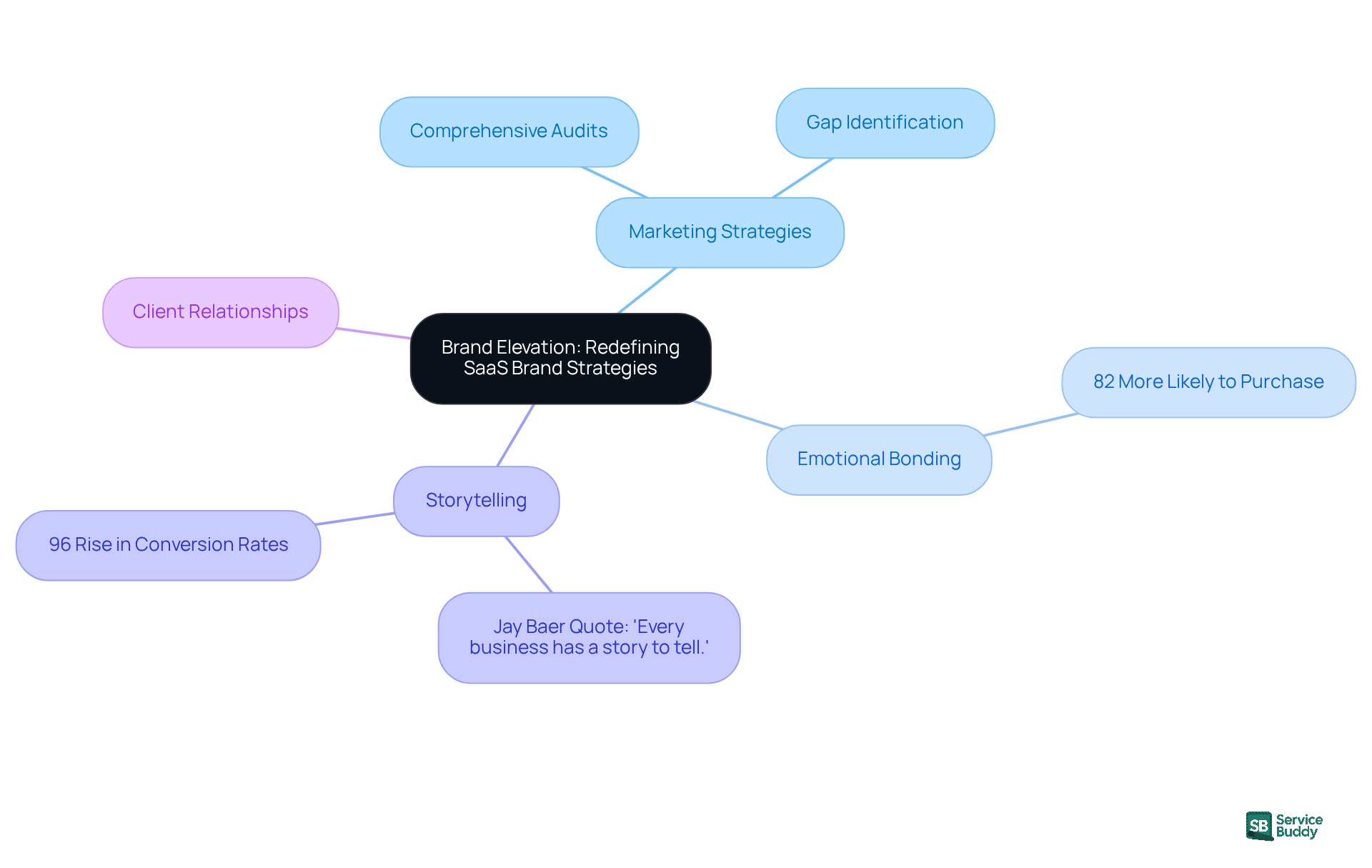 The central node represents the main theme, while branches show different strategies and statistics that support the concept. Each color-coded branch helps you easily identify related ideas. The central node represents the main theme, while branches show different strategies and statistics that support the concept. Each color-coded branch helps you easily identify related ideas.