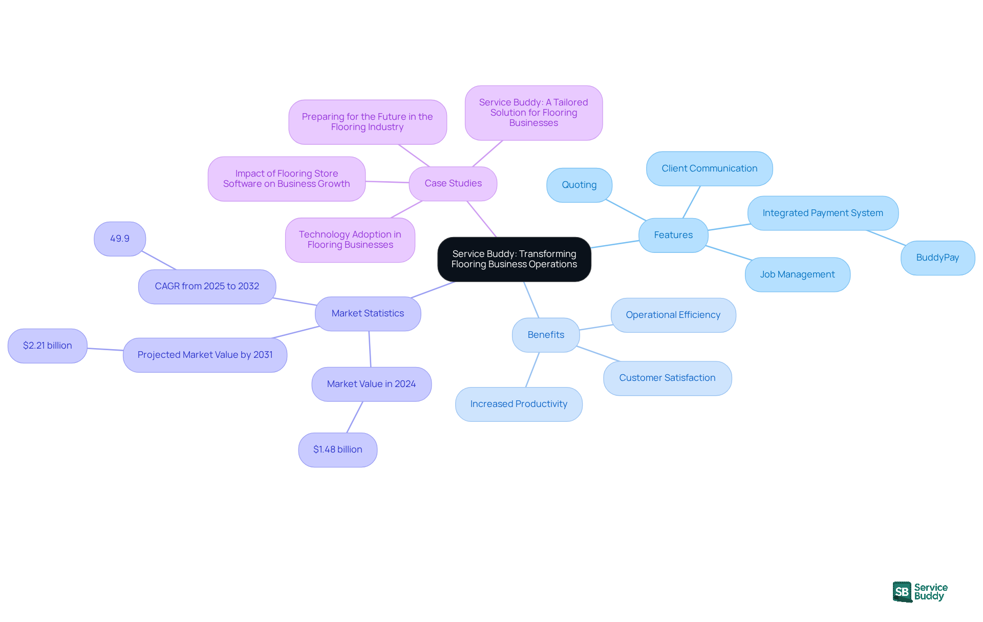 The central node represents the software, while branches show its features and benefits. Each color-coded section helps you quickly identify different aspects of how Service Buddy enhances flooring business operations. The central node represents the software, while branches show its features and benefits. Each color-coded section helps you quickly identify different aspects of how Service Buddy enhances flooring business operations.