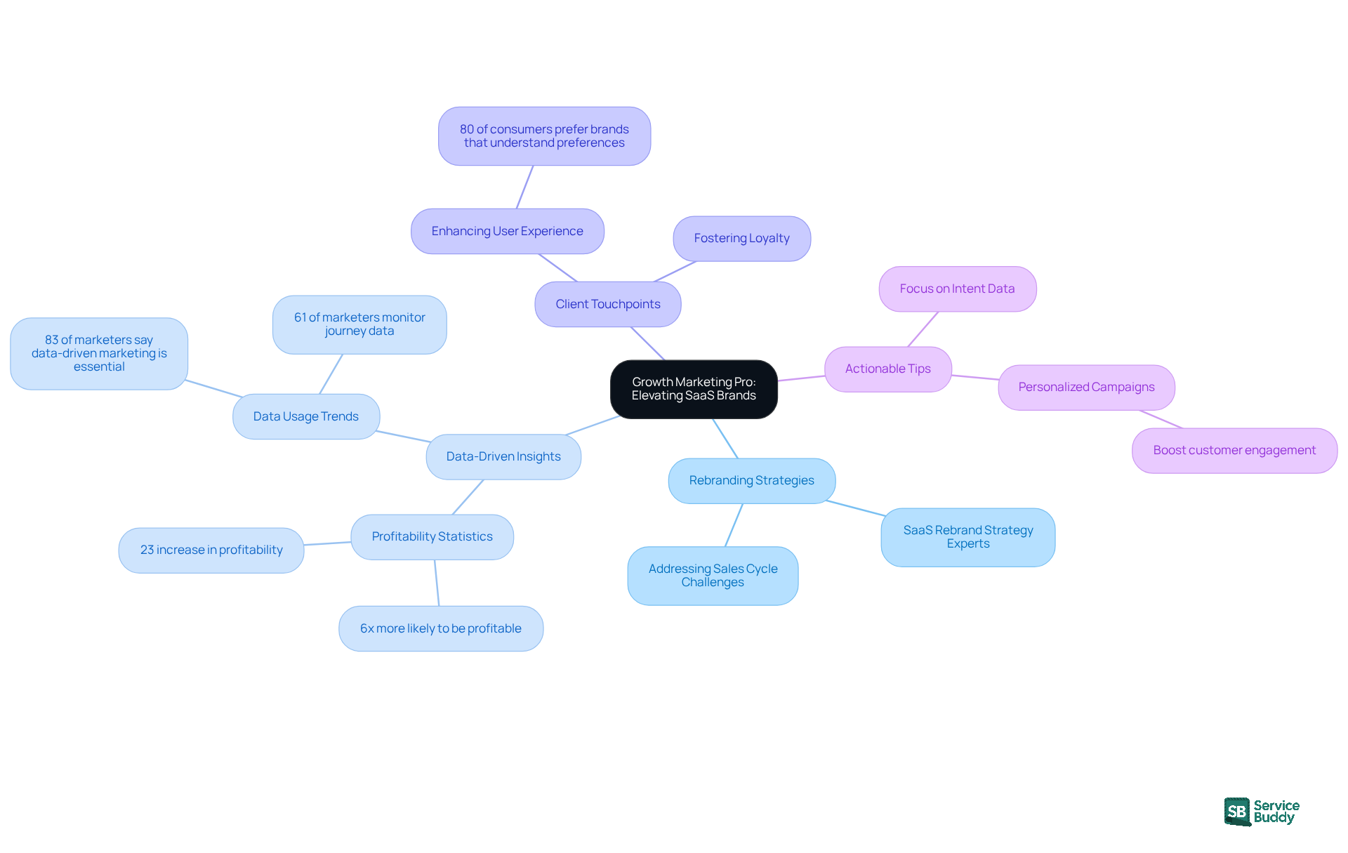 The central node represents the main theme of growth marketing for SaaS. Each branch highlights a key strategy or insight, with sub-nodes providing additional details and statistics to illustrate the importance of each area. The central node represents the main theme of growth marketing for SaaS. Each branch highlights a key strategy or insight, with sub-nodes providing additional details and statistics to illustrate the importance of each area.