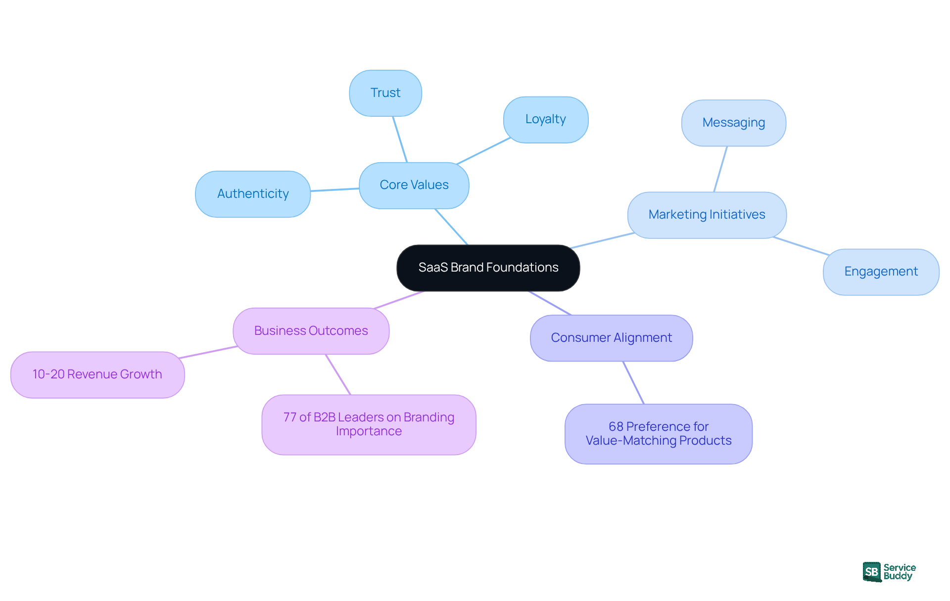 The central node represents the main theme of brand foundations. Each branch shows a key area related to building a strong brand, with sub-branches providing specific insights and statistics that support the overall strategy. The central node represents the main theme of brand foundations. Each branch shows a key area related to building a strong brand, with sub-branches providing specific insights and statistics that support the overall strategy.