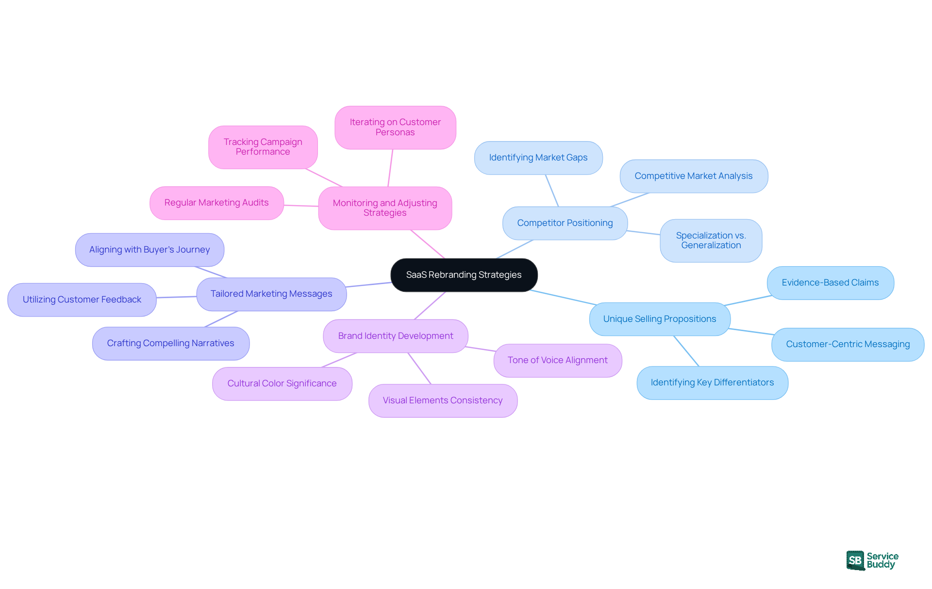The central node represents the main theme of rebranding strategies. Each branch highlights a key area of focus, with further details provided in the sub-branches. This structure helps you understand how different strategies contribute to making a brand stand out. The central node represents the main theme of rebranding strategies. Each branch highlights a key area of focus, with further details provided in the sub-branches. This structure helps you understand how different strategies contribute to making a brand stand out.