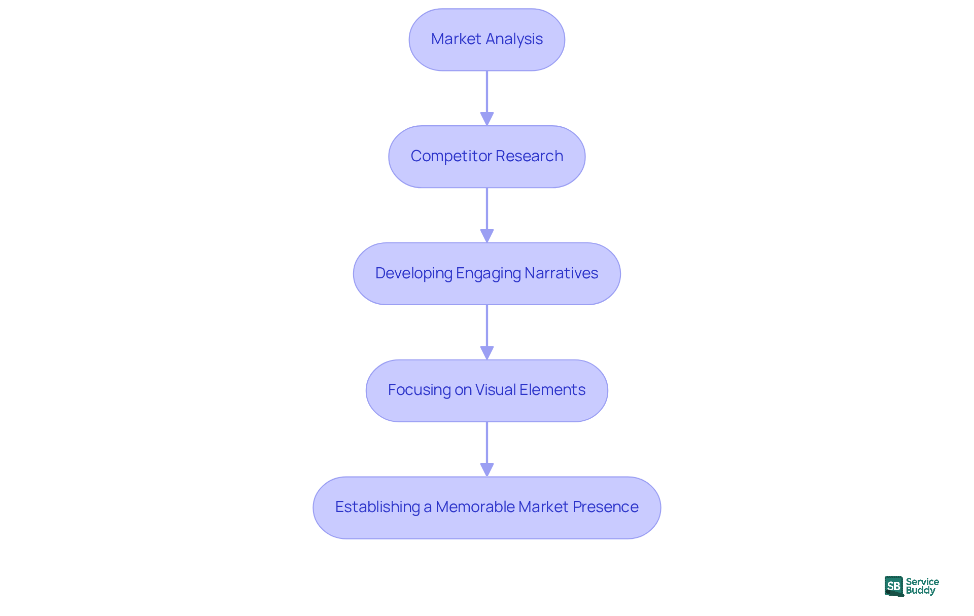 Each box represents a step in the branding process. Follow the arrows to see how each step builds on the previous one, leading to a strong brand identity. Each box represents a step in the branding process. Follow the arrows to see how each step builds on the previous one, leading to a strong brand identity.