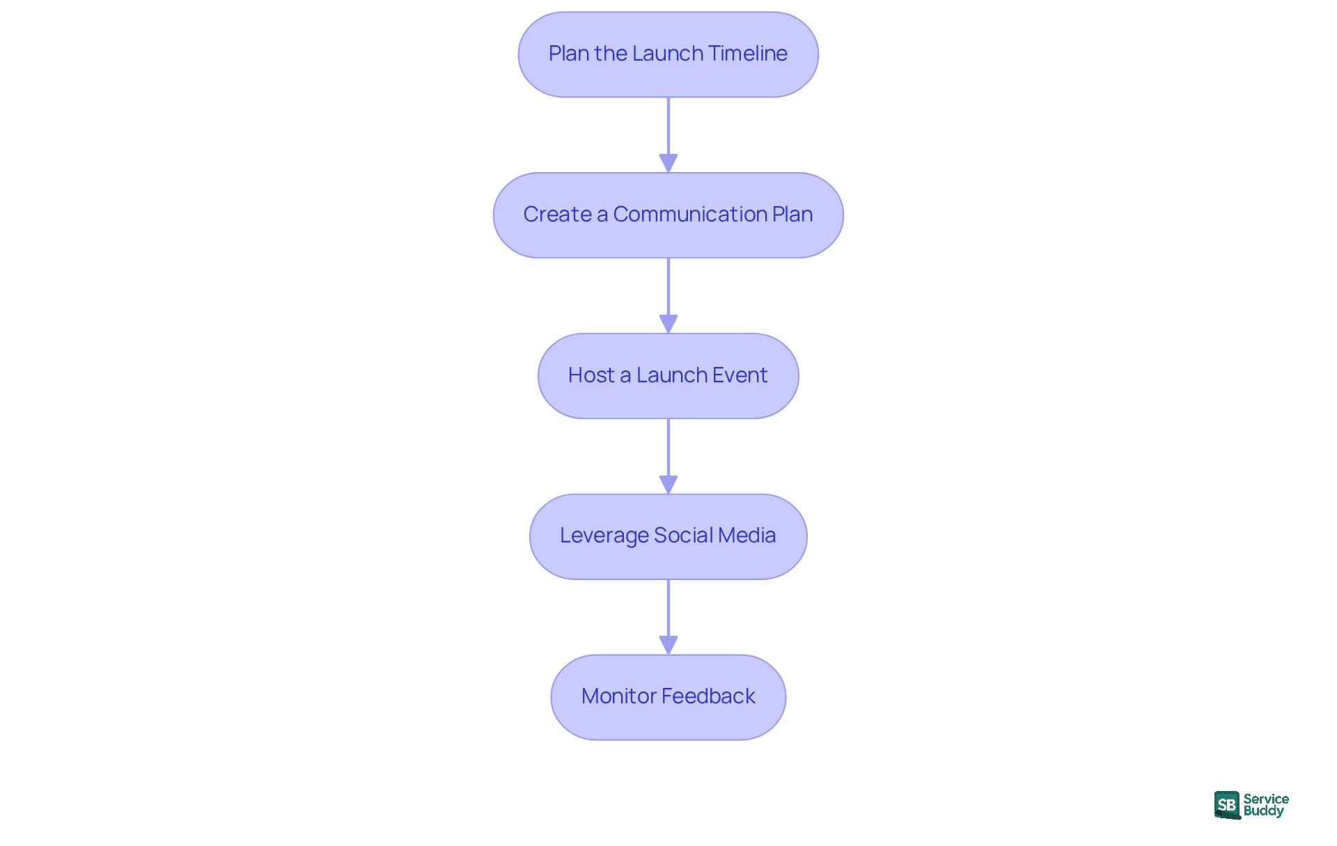 Each box represents a crucial step in the rebranding process. Follow the arrows to see how each step leads to the next, ensuring a smooth and effective launch. Each box represents a crucial step in the rebranding process. Follow the arrows to see how each step leads to the next, ensuring a smooth and effective launch.