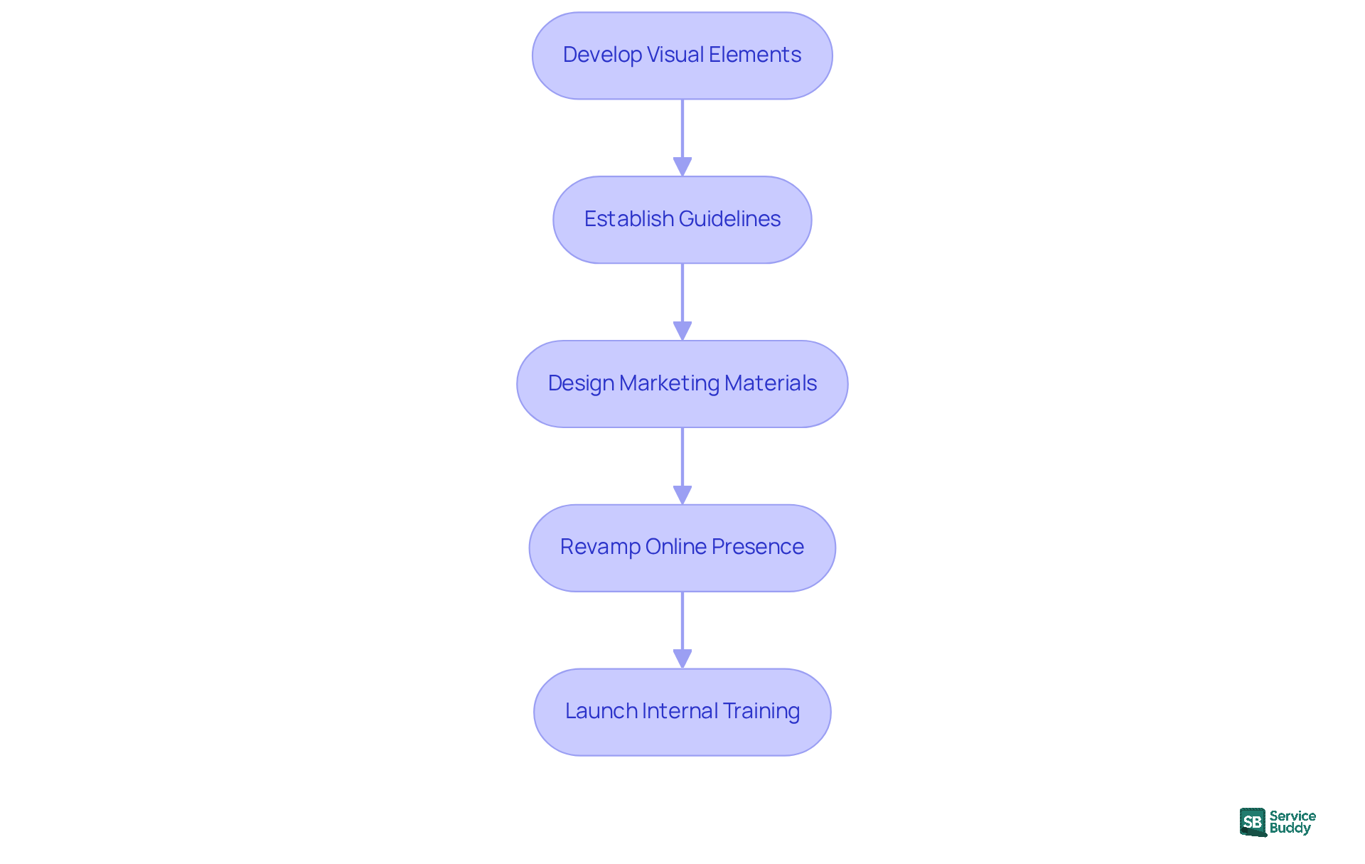Each box represents a crucial step in the branding process. Follow the arrows to see how each step leads to the next, ensuring a smooth transition to your new brand identity. Each box represents a crucial step in the branding process. Follow the arrows to see how each step leads to the next, ensuring a smooth transition to your new brand identity.