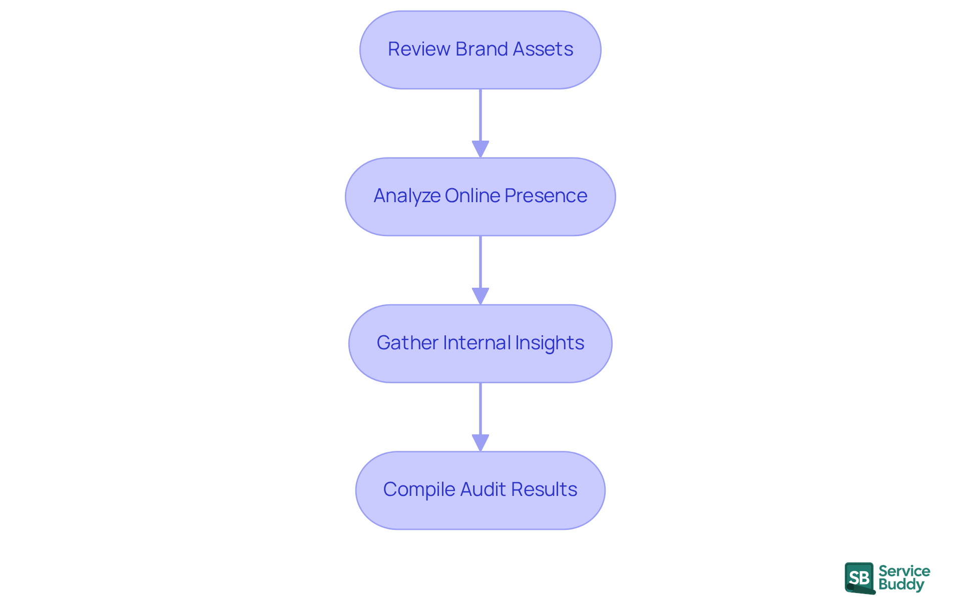 Each box represents a step in the brand audit process. Follow the arrows to see how each step leads to the next, guiding you through the audit. Each box represents a step in the brand audit process. Follow the arrows to see how each step leads to the next, guiding you through the audit.