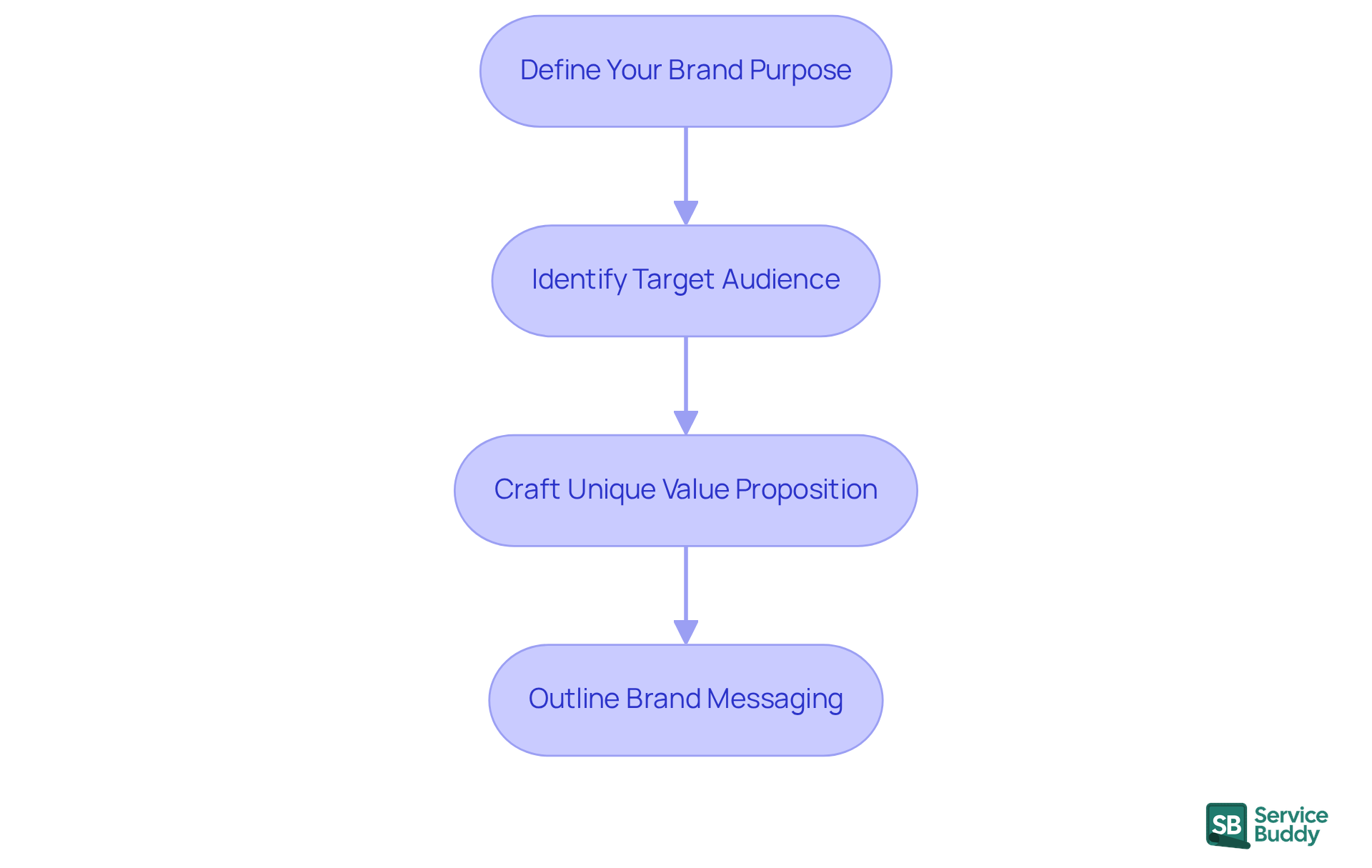 Each box represents a crucial step in building your brand strategy. Follow the arrows to see how each step leads to the next, guiding you through the process. Each box represents a crucial step in building your brand strategy. Follow the arrows to see how each step leads to the next, guiding you through the process.