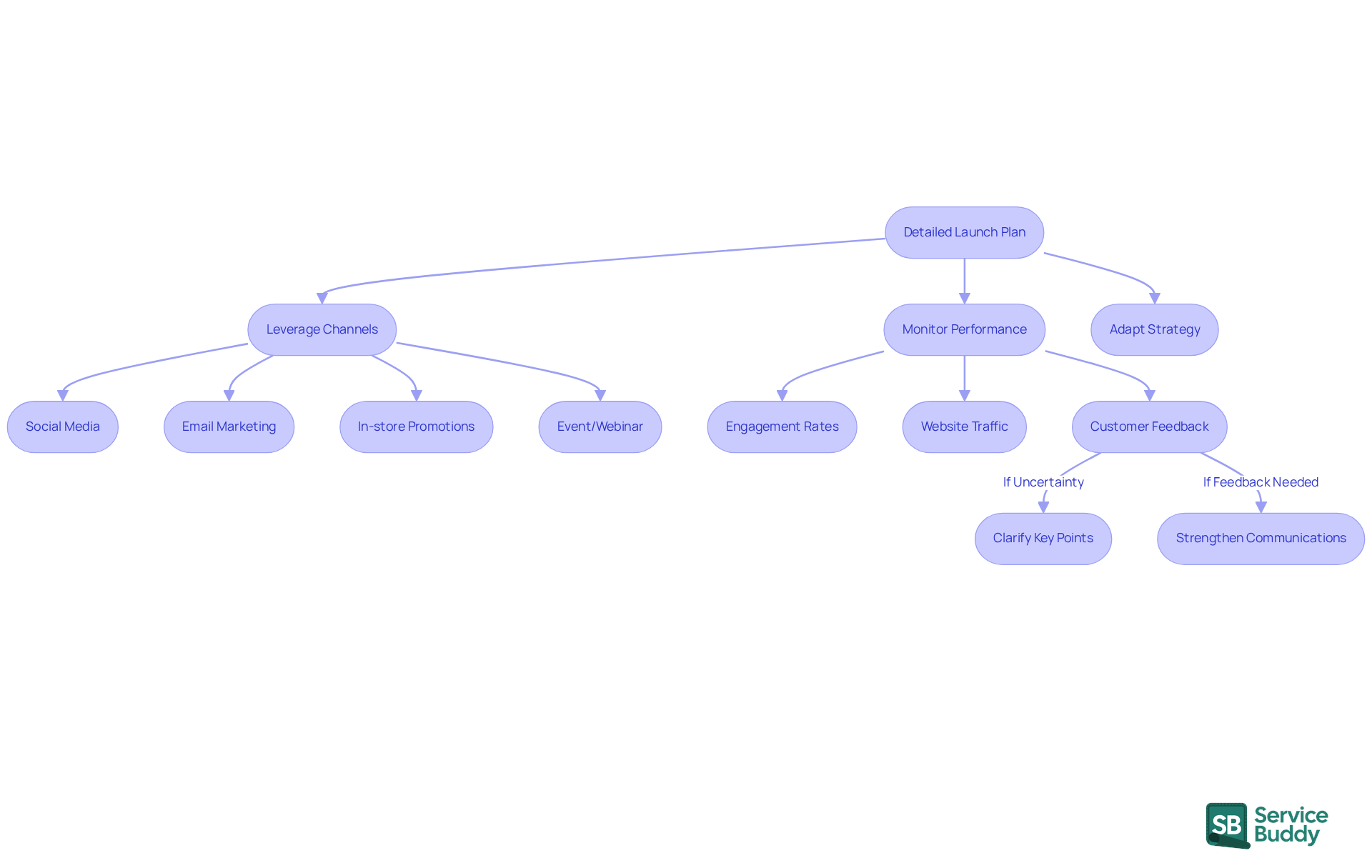 Each box represents a step in the rebranding process. Follow the arrows to see how each step leads to the next, from planning to execution and monitoring. Each box represents a step in the rebranding process. Follow the arrows to see how each step leads to the next, from planning to execution and monitoring.