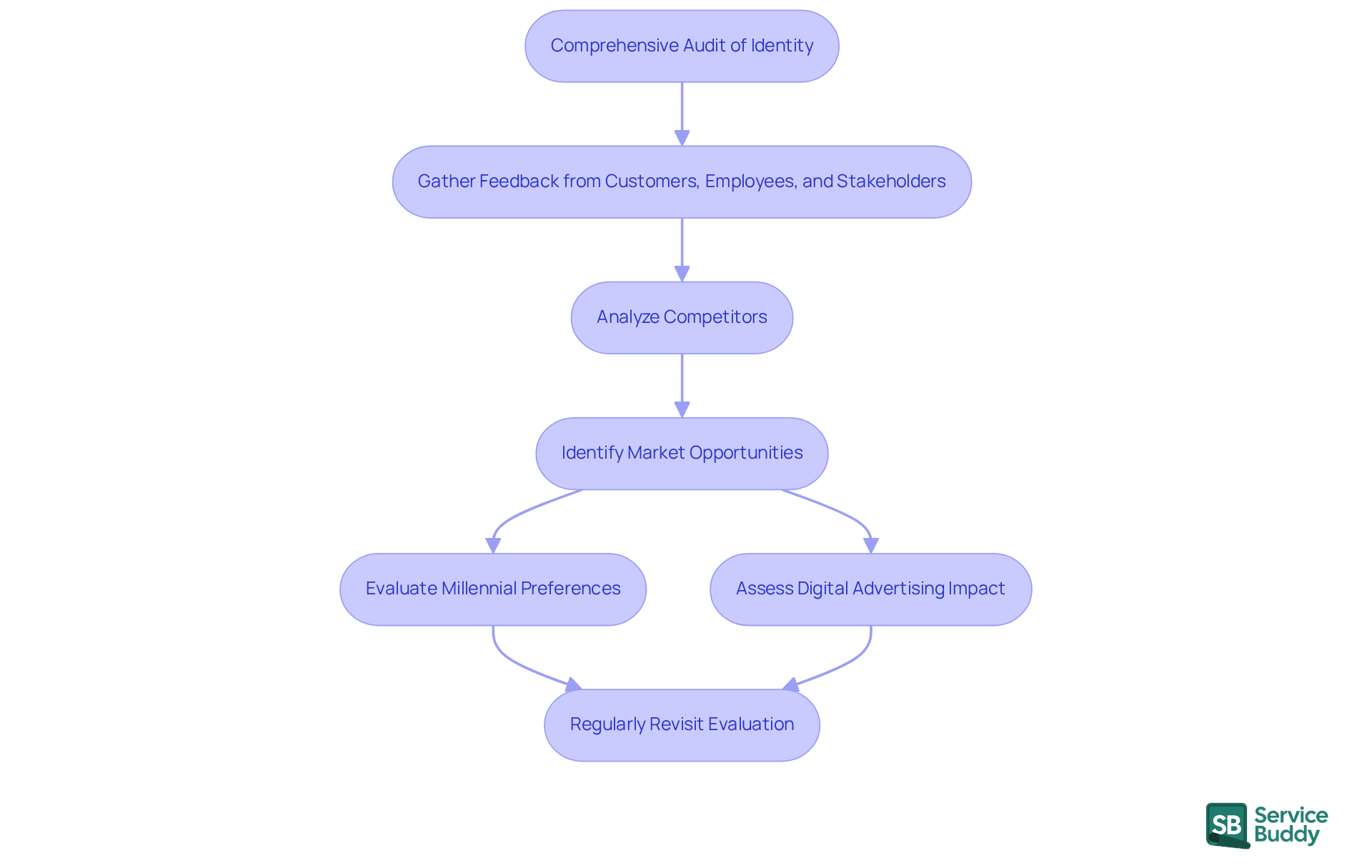 Each box represents a step in the evaluation process. Follow the arrows to see how each action connects to the next, guiding you through the journey of assessing and improving your brand's market position. Each box represents a step in the evaluation process. Follow the arrows to see how each action connects to the next, guiding you through the journey of assessing and improving your brand's market position.