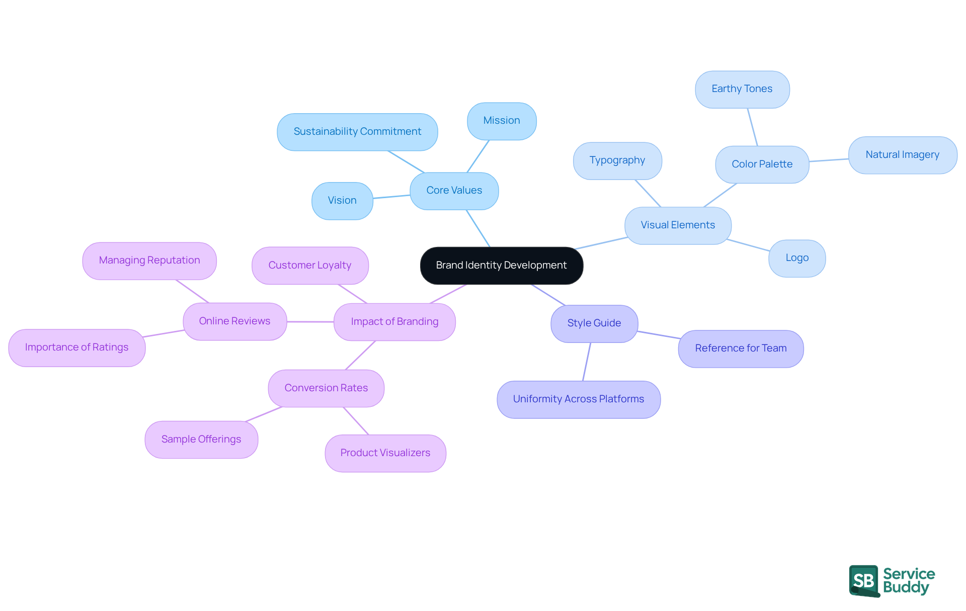 The central node represents the overall goal of developing a brand identity. Each branch shows the key components that contribute to this goal, helping you understand how they connect and support each other. The central node represents the overall goal of developing a brand identity. Each branch shows the key components that contribute to this goal, helping you understand how they connect and support each other.