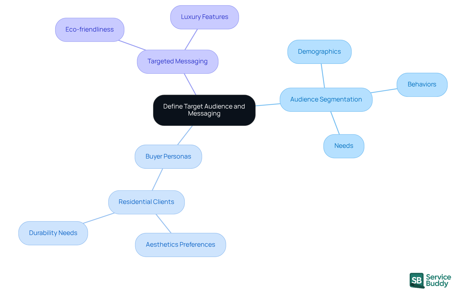 Start at the center with the main concept of defining your audience. Follow the branches to explore how to segment your audience, create detailed personas, and develop messaging that resonates with them. Start at the center with the main concept of defining your audience. Follow the branches to explore how to segment your audience, create detailed personas, and develop messaging that resonates with them.