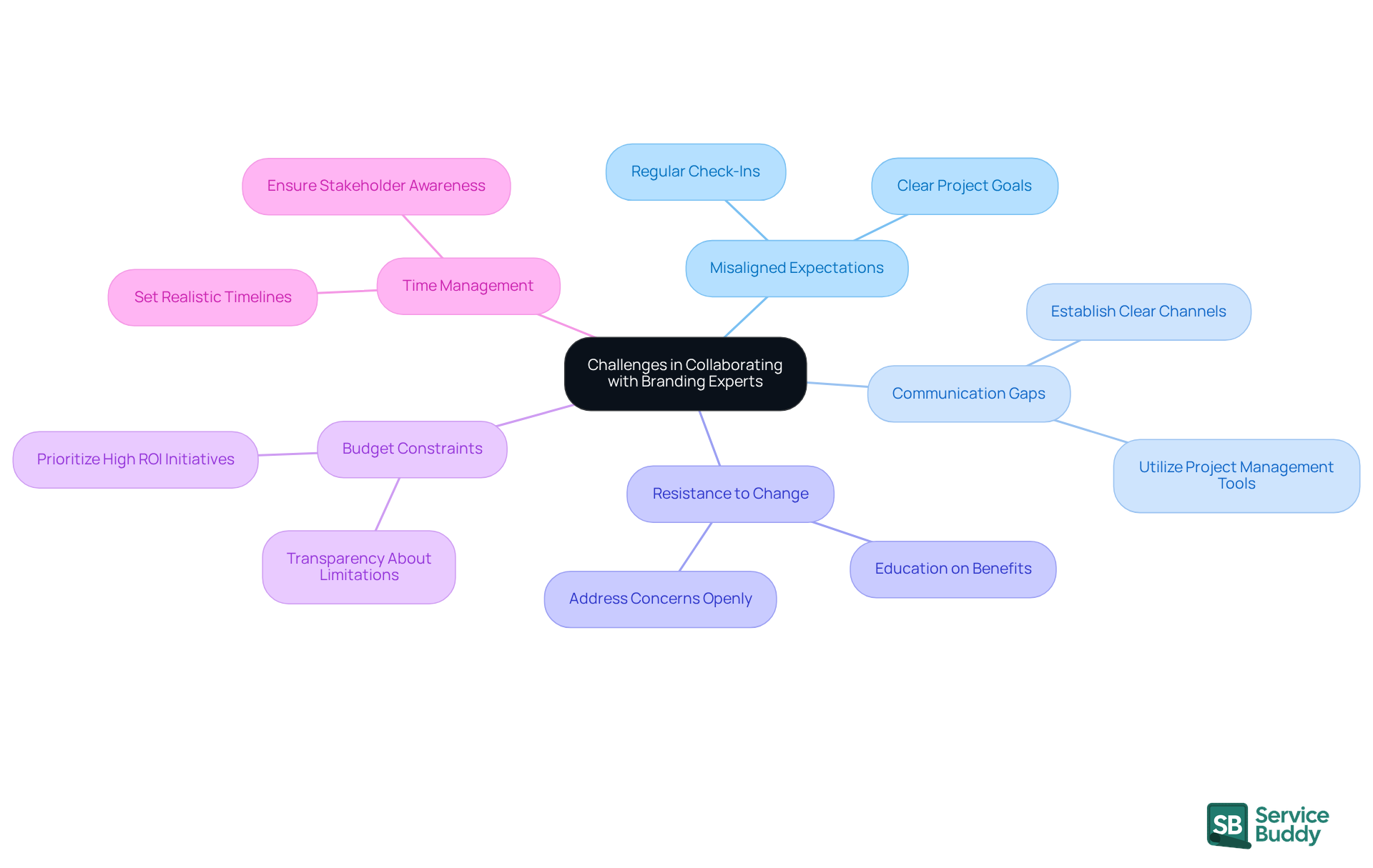 The central node represents the main topic, while each branch shows a specific challenge. The sub-branches detail strategies to address those challenges, making it easy to see how to improve collaboration. The central node represents the main topic, while each branch shows a specific challenge. The sub-branches detail strategies to address those challenges, making it easy to see how to improve collaboration.