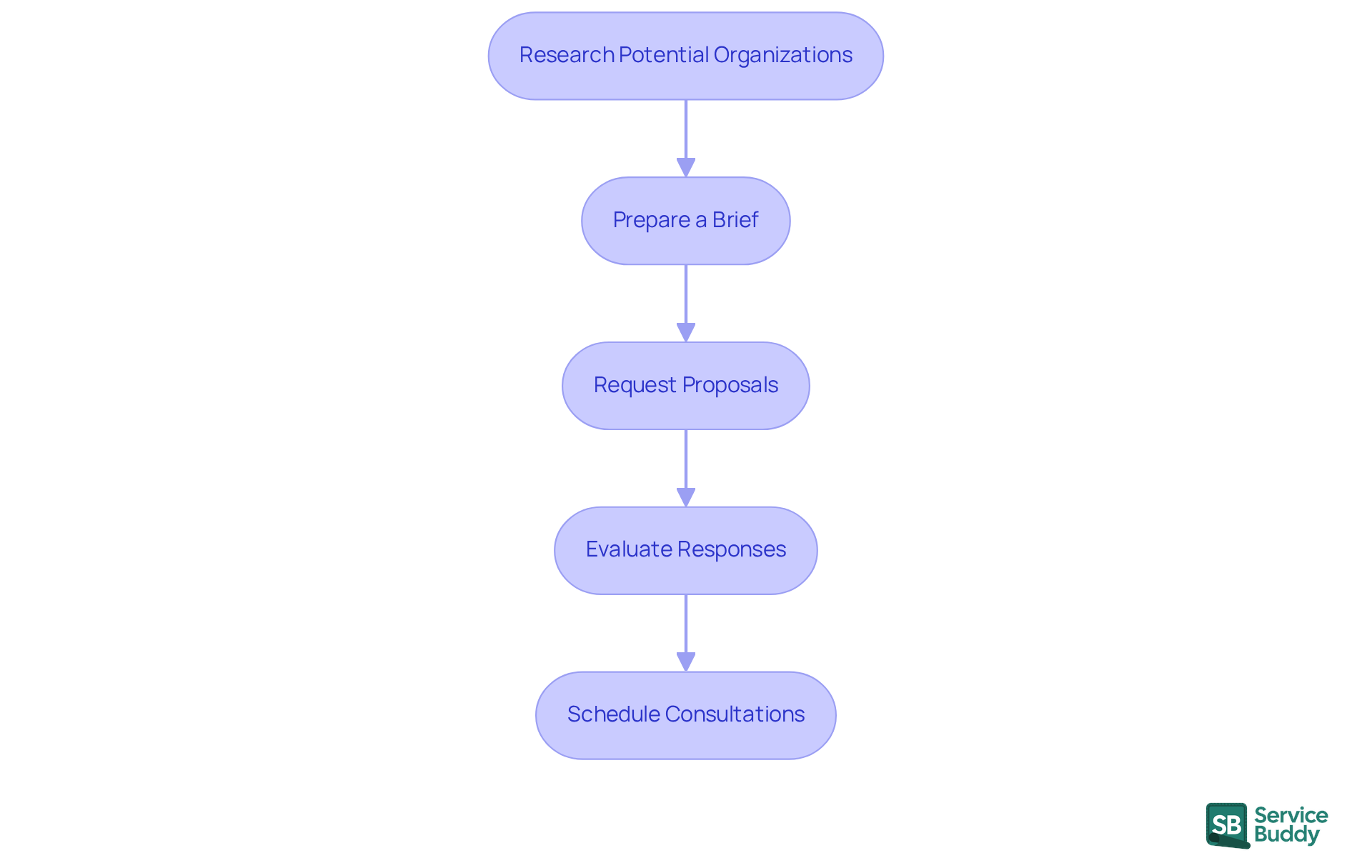 Each box represents a step in the process of selecting a branding agency. Follow the arrows to see how to move from one step to the next, ensuring you cover all necessary actions. Each box represents a step in the process of selecting a branding agency. Follow the arrows to see how to move from one step to the next, ensuring you cover all necessary actions.
