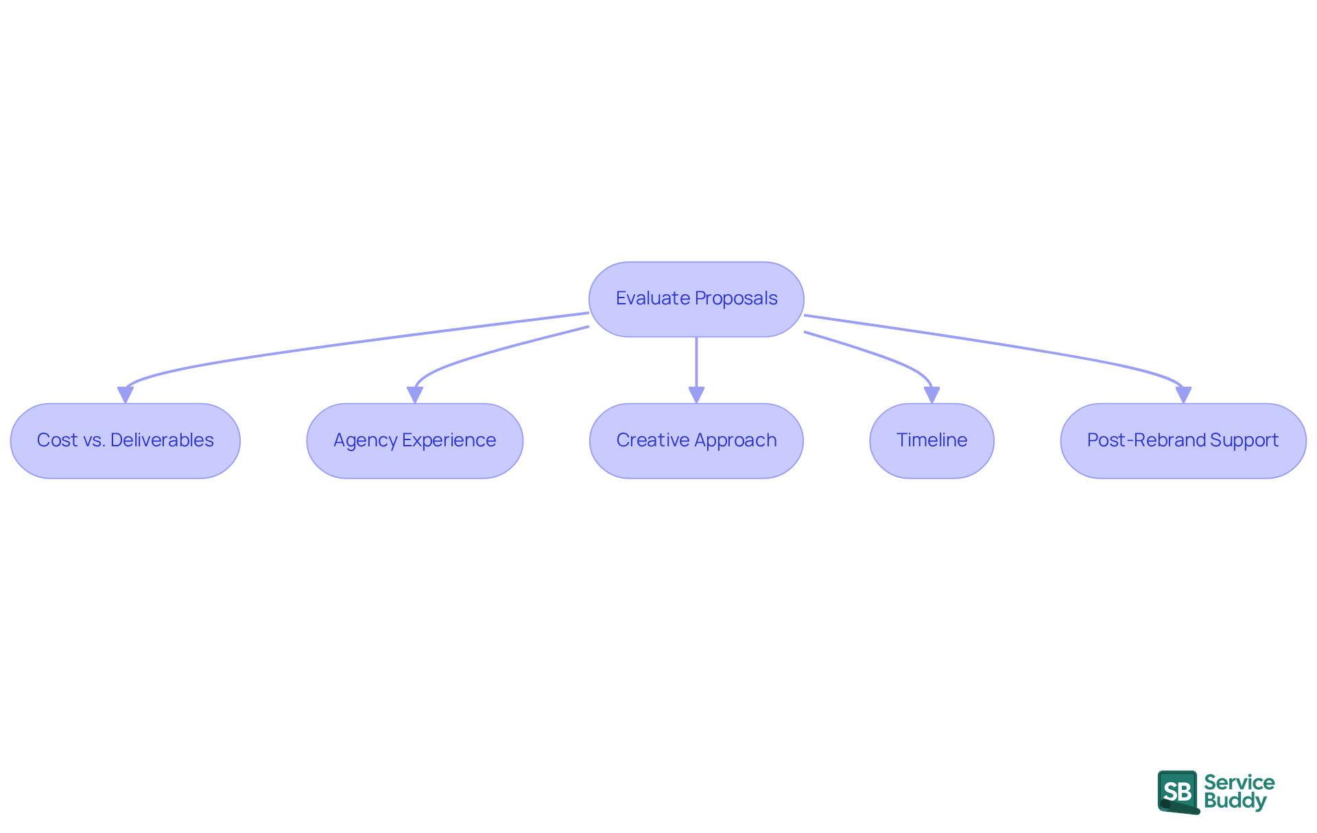 Follow the arrows to see the steps in evaluating proposals. Each box represents a key criterion to consider, helping you make informed decisions about branding agencies. Follow the arrows to see the steps in evaluating proposals. Each box represents a key criterion to consider, helping you make informed decisions about branding agencies.