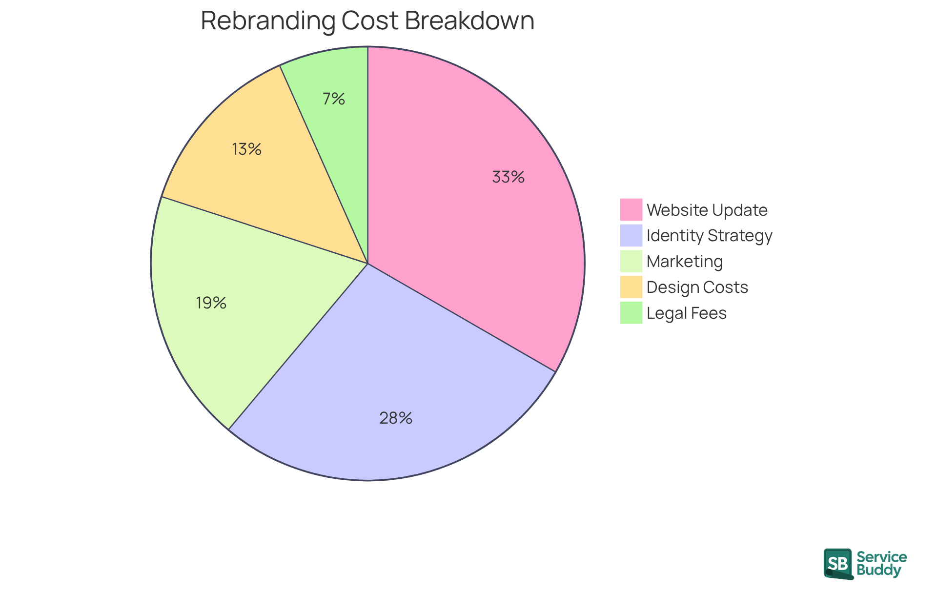 Each slice of the pie shows how much of the total budget is allocated to different aspects of the rebranding process. The larger the slice, the more significant the cost factor. Each slice of the pie shows how much of the total budget is allocated to different aspects of the rebranding process. The larger the slice, the more significant the cost factor.